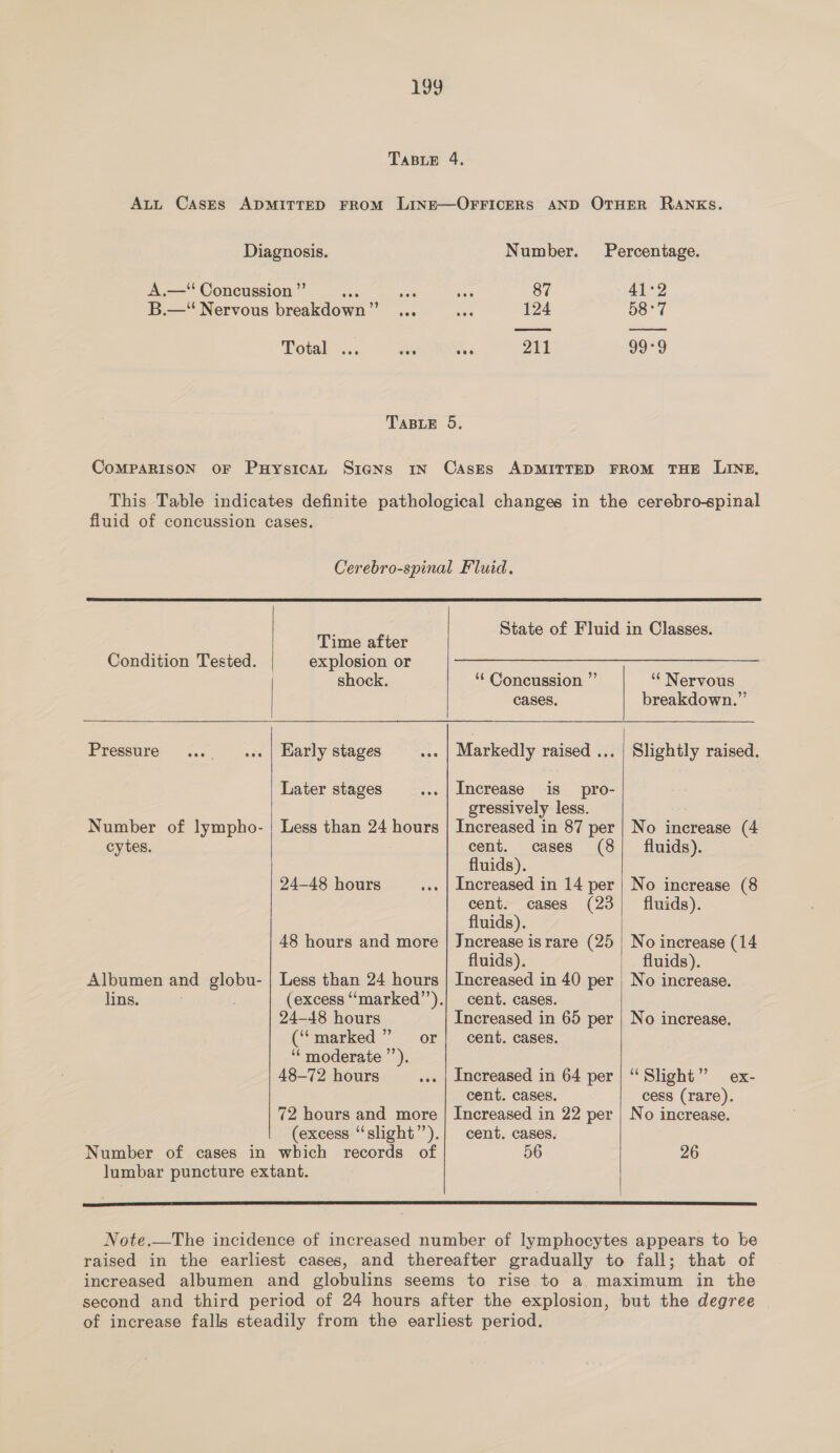 Diagnosis. A.— Concussion ”’ ou ona B.—“ Nervous breakdown” ... Totals. di Number. Percentage. 87 41°2 124 58°7 211 99°'9 fluid of concussion cases.   Time after Condition Tested. explosion or shock. Pressure Early stages Later stages Number of lympho- Less than 24 hours cytes.  24-48 hours 48 hours and more Albumen and globu- | Less than 24 hours lins. (excess ‘‘marked”’). 24-48 hours (‘marked ”’ or ‘“‘ moderate ”’). 48-72 hours 72 hours and more Number of cases in which records of lumbar puncture extant. ‘‘ Concussion ”’ cases, Markedly raised ... Increase is pro- gressively less. Increased in 87 per cent. cases (8 fluids). Increased in 14 per cent. cases (23 fluids). Jncrease israre (25 fluids). Increased in 40 per cent. cases. Increased in 65 per cent. cases. Increased in 64 per cent. cases. Increased in 22 per cent. cases. 56 “ Nervous breakdown.” Slightly raised.  No increase (4 fluids). No increase (8 fluids). No increase (14 fluids). | No increase. No increase. “Slight” ex- cess (rare). No increase. 26  