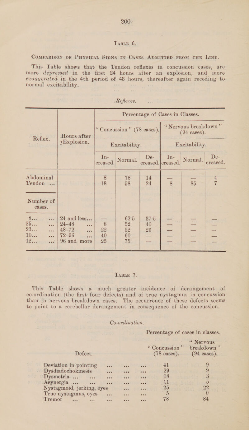 TABLE 6. COMPARISON. OF PHysIcaAL S1GNs IN Cases ADMITTED FROM THE LINE. This Table shows that the Tendon reflexes in concussion cases, are more depressed in the first 24 hours after an explosion, and more exaggerated in the 4th period os 48 non thereafter again receding to normal excitability. Reflexes.  Percentage of Cases in Classes. . ‘Nervous breakdown” ‘“‘ Concussion ”’ (78 cases).           (94 cases). Refles rae after Se rae Excitability. Excitability. In- | De- , In- De- creased. | Normal. eas creased. Normal. creased. Abdominal 8 78 14 So ee 4 Tendon ... 18 58 24 8 85 7 Number of | cases. | Rosatics heli Guid leans’ isha | 62D. pee de St 20.63 ove | 24-48 es 8 52 40 —_ 1 «sj — &lt;= 23... «| 48472 wk | inane 52 26 — | — | = 10.66 vos | (2-96 £ flr FO) 60 = a 1p... .» | 96 and. more! 25 75 = — pf =— f=      ee SS SS J SSE AR A R : P TABLE 7, This Table shows a much greater incidence of derangement of co-ordination (the first’ four defects) and of true nystagmus in concussion than in nervous breakdown cases. The occurrence of these defects seems to point to a cerebellar derangement in consequence of the concussion. Co-ordination. Percentage of cases in classes. ““ Nervous ‘‘Concussion”’ breakdown” Defect. (78 cases). (94 cases). Deviation in pointing ... bbe tna 41 9 - Dysdiadochokinesis ofoh en wae 29 9 Dysmetria.... Re és ea she 18 : 3 Asynergia ... id watt wed 11 5 Nystagmoid, jerking, eyes pa wigat vee 22 True nystagmus, eyes’... dog tes 5 0 Tremor ies Be ee ane oe 78 84