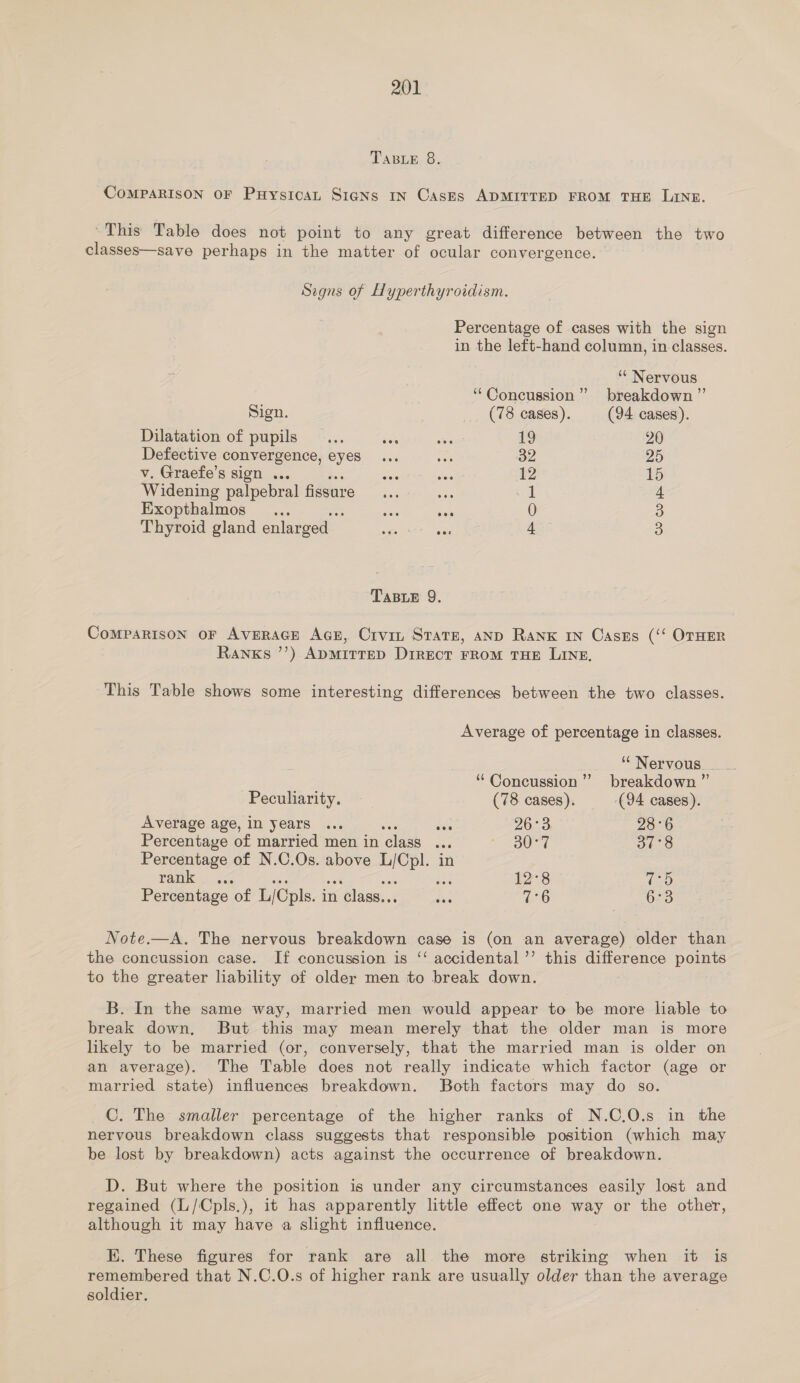 TABLE 8. COMPARISON OF PuysicaL Signs IN Cases ADMITTED FROM THE LINE. ~This Table does not point to any great difference between the two classes—save perhaps in the matter of ocular convergence. Signs of Hyperthyroidism. Percentage of cases with the sign in the left-hand column, in classes. ““ Nervous “Concussion” breakdown ”’ Sign. (78 cases). (94 cases). Dilatation of pupils ... Bic wae 19 20 Defective convergence, eyes... hc 32 25 v. Graefe’s sign ... aR ere 12 19 Widening palpebral fissure... wee &lt;1 4 Exopthalmos _... we See 0 3 Thyroid gland enlarged — Saar 4 3 TABLE 9. ComMpaRIsON oF AVERAGE AGE, Crvin STaTE, AND Rank IN Cases (‘‘ OTHER Ranks ’’) ADMITTED D1RECT FROM THE LINE, This Table shows some interesting differences between the two classes. Average of percentage in classes. “Nervous. _ “Concussion’”’ breakdown ” Peculiarity. - (78 cases). (94 cases). Average age, in years ... ae 26°3 28°6 Percentaye of married men in ‘class te as. | 37°8 Percentage of N.C.Os. above pee in Yank y. .%é 12°8 (Ps Percentage of L/Cpls. i in class. dae 7°6 6:3 Note.—A. The nervous breakdown case is (on an average) older than the concussion case. If concussion is ‘‘ accidental ’’ this pievene. points to the greater liability of older men to break down. B. In the same way, married men would appear to be more liable to break down, But this may mean merely that the older man is more likely to be married (or, conversely, that the married man is older on an average). The Table does not really indicate which factor (age or married state) influences breakdown. Both factors may do so. C. The smaller percentage of the higher ranks of N.C.O.s in the nervous breakdown class suggests that responsible position (which may be lost by breakdown) acts against the occurrence of breakdown. D. But where the position is under any circumstances easily lost and regained (L/Cpls.), it has apparently little effect one way or the other, although it may have a shght influence. KE. These figures for rank are all the more striking when it is remembered that N.C.O.s of higher rank are usually older than the average soldier.