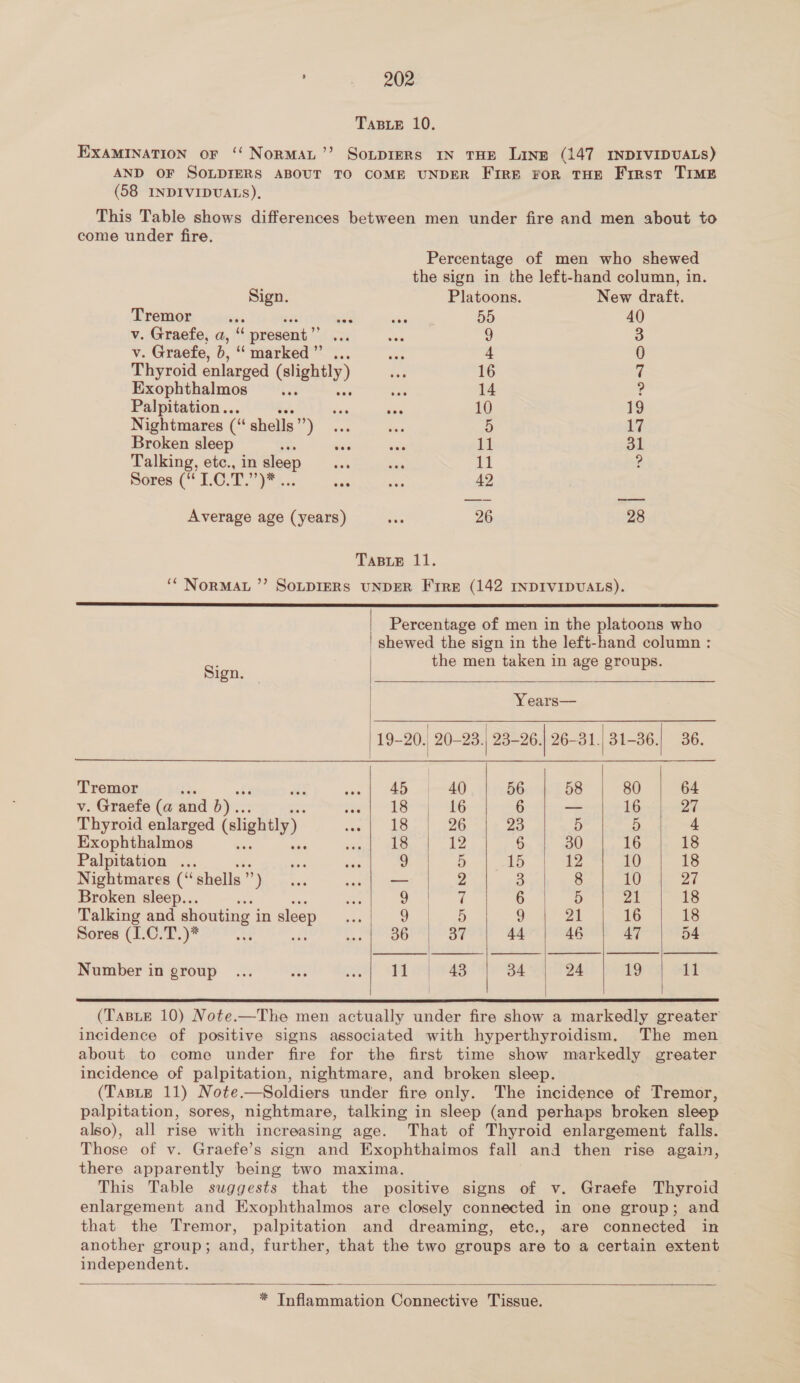 TABLE 10. EXAMINATION or ‘‘ NoRMAL’”’ SonpDIERS IN THE Line (147 INDIVIDUALS) AND OF SOLDIERS ABOUT TO COME UNDER Fire FoR THE First TIME (58 INDIVIDUALS), This Table shows differences between men under fire and men about to come under fire. Percentage of men who shewed the sign in the left-hand column, in. Sign. Platoons. New draft. Tremor st ws tes 55 40 v. Graefe, a, « present” at &lt; 9 3 v. Graefe, b, ‘‘ marked ” see 4 0 Thyroid enlarged (slightly) baa 16 t Exophthalmos _... sae “Fe 14 ? Palpitation.. sow sis 10 19 Nightmares (« shells”) wis ae 5 17 Broken sleep see vee as 11 31 Talking, etc., in sleep ae Se 11 ? Sores (“ L.C. T. yt ee ake she 42 Average age (years) &lt; 26 28 TABLE 11. ‘“ NorMAL ”’? SOLDIERS UNDER Fire (142 INDIVIDUALS).  Percentage of men in the platoons who           shewed the sign in the left-hand column : é the men taken in age groups. Sign. Years— 19-20. 20-23, 23-26.| 26-31, 31-36. 36. Tremor bos an wal (oe 40 56 58 80 64 v. Graefe (a and b).. eps 16 6 — 16 27 Thyroid enlarged (slightly) vent de | eo 23 5 5 4 Exophthalmos ~ eal 4ue 12 6 30 16 18 Palpitation ... ia eas 2 ee 15 12 10 18 Nightmares (‘“ shells ”) ae ace 2 3 8 10 27 Broken sleep... ee 9 ‘| 6 5 21 18 Talking and shouting i in sleep 58 a ae 9 21 16 18 Sores (1.C.T.)* 5 SP Vi 37 44 46 47 54 Number ingroup 2. 4)!) aige]! dal wepetag 34 24 19 0)     (TaBLE 10) Note.—The men actually under fire show a markedly greater incidence of positive signs associated with hyperthyroidism. The men about to come under fire for the first time show markedly greater incidence of palpitation, nightmare, and broken sleep. (Taste 11) Note.—Soldiers under fire only. The incidence of Tremor, palpitation, sores, nightmare, talking in sleep (and perhaps broken sleep also), all rise with increasing age. That of Thyroid enlargement falls. Those of v. Graefe’s sign and Exophthaimos fall and then rise again, there apparently being two maxima. This Table suggests that the positive signs of v. Graefe Thyroid enlargement and Exophthalmos are closely connected in one group; and that the Tremor, palpitation and dreaming, etc., are connected in another group; and, further, that the two groups are to a certain extent independent.  * Inflammation Connective Tissue.