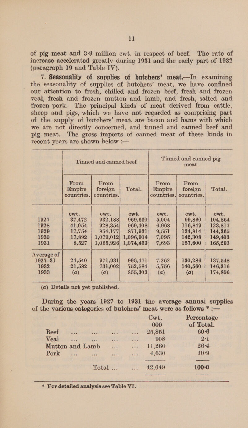 of pig meat and 3-9 million cwt. in respect of beef. The rate of increase accelerated greatly during 1931 and the early part of 1932 (paragraph 19 and Table [V). 7. Seasonality of supplies of butchers’ meat.—In examining the seasonality of supplies of butchers’ meat, we have confined our attention to fresh, chilled and frozen beef, fresh and frozen veal, fresh and frozen mutton and lamb, and fresh, salted and frozen pork. The principal kinds of meat derived from cattle, sheep and pigs, which we have not regarded as comprising part of the supply of butchers’ meat, are bacon and hams with which we are not directly concerned, and tinned and canned beef and pig meat. The gross imports of canned meat of these kinds in recent years are shown below :— Tinned and canned beef Tinned and canned pig meat From From From From Empire | foreign Total. Empire | foreign | Total. countries. | countries. countries.; countries. ewt. cwt. cwt. cwt. cwt. ewt. 1927 37,472 932,188; 969,660) 5,004 99,860 | 104,864 1928 41,054 928,354| 969,408] 6,968 116,849 | 123,817 1929 17,754 854,177; 871,931; 9,551 134,814 | 144,365 1930 17,892 | 1,079,012} 1,096,904) 7,095 142,308 | 149,403 1931 8,527 | 1,065,926} 1,074,453) 7,693 157,600 | 165,293 Average of 1927-31 24,540 971,931} 996,471! 7,262 130,286 | 137,548 1932 21,582 731,002} 752,584: 5,756 140,560 ; 146,316 1933 (a) (a) 855,303 (a) (a) 174,856 (a) Details not yet published. During the years 1927 to 1931 the average annual supplies of the various categories of butchers’ meat were as follows * :-—  Cwt. Percentage 000 of Total. Beef 25,851 60°6 Veal ee 28 908 2-1 Mutton and Lamb 11,260 26-4. Pork 4,630 10-9 Total ... 42,649 100-0  a * For detailed analysis see Table VI.
