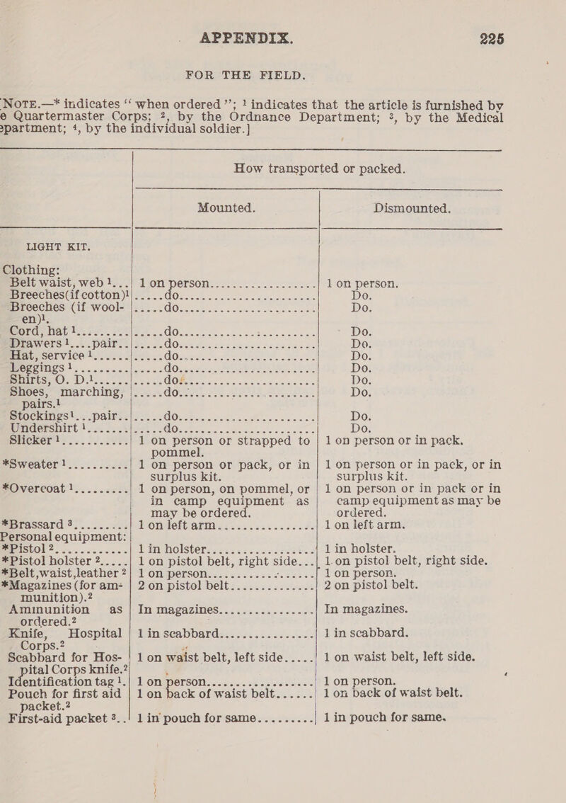 FOR THE FIELD. Note.—* indicates ‘‘ when ordered ’’; } indicates that the article is furnished bv e Quartermaster Corps; 2, by the Ordnance Department; 3, by the Medical partment; +, by the individual soldier. } How transported or packed. Mounted. Dismounted. LIGHT KIT. Clothing: Belt waist, web )..-) lion person:...:.......22...- 1 on person. Breeches(if cotton)!|..... OME ener e cn Ay Ss Do. ‘Breeches (if wool- |....-. GQ Ree ee eee Do. en)!, Cord, Nat's. 220. Sel 4.. OMe ene tee, Do. Drawers 1... pairl.|s:... GOMe een pee case ae Do. atat, Service}. oo .22|52..% GOs Ses ee ee te Do. eS ee eee DOs ate xp OER ES 2 BT Do. oui Oi 05 as eee COW ner ene ese mie se Do. Shoes, marching, |..... GOR Se aS, eee Do. pairs.! Stockings!...pair..|..... OME ae rr oo Do. Wridersnirt to. 2.38. Cr ene ee ot Ee | Do. BHICKeP Ys. .. O52 28. 1 on person or strapped to | 1 on person or in pack, pommel. #Sweater?!......502% 1 on person or pack, or in | 1 on person or in pack, or in surplus kit. surplus kit. pOvercoat?.... 0662: 1 on person, on pommel, or | 1 on person or in pack or in in camp acne as camp equipment as may be may be ordered. ordered. eprassard 8. ..5..22: onvlettianite 2222-225 -<eooH: 1 on left arm. Personal equipment: BEPIStOL 2... sees eee Lin holstePe cess. sccnto2e tee 1 in holster. ; *Pistol holster 2..... 1 on pistol belt, right side...| 1-on pistol belt, right side. *Belt, waist leather 2) 1 on person............- sy hua 1 on person. *Magazines (for am- | 2 on pistol belt.............. 2 on pistol belt. munition).? : Amununition as | In magazines................ In magazines. ordered.? . ou a Hospital | 1 in scabbard................ 1 in scabbard. orps. “4 ; : Scabbard for Hos- |! 1 on waist belt, left side..... 1 on waist belt, left side. ital Corps knife.?) ‘ ientification tag lied ONGMENSON.. secs cecee'weses 1 on person. Pouch for first aid | 1 on back of waist belt...... 1 on back of waist belt. packet. : First-aid packet 3..! 1 in pouch for same......... 1 in pouch for same.