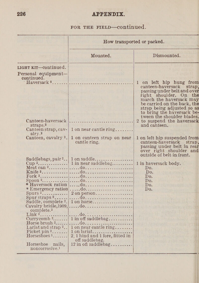   Mounted. a i ee i ie a a es  Canteen-haversack straps.? Canteen strap, cay- alry.? Canteen, cavalry 2. 1 on near cantlering........ 1 on canteen strap on near cantle ring. Saddlebags pair2:.\ lonisad@le: .. 2.0 eee Cilpyes tenis seers lin near saddlebag.......... Meat: can fe acsesee ee oe GOs Jace. eo essere Kamife: ts seeeeuenl ses COs davzkeneienaeny. bebokes= POD: Zapotecs sete. 3 GOk cokes aecrss seen SPOOM 2s oc cre ereeerd eae oe GOo. 2 552.32 = te ee FHA ViETSACKITALION! sents GO. 2.7. wank « sie ae eee AP IMEersenoy, LYvlOl |r sce One seer. eee ee eer SDUMSICs ys aces 20n (OXNCS0) oe ee a ore Spur soraps2s ss |2.-.5- GO. see eee hehe ee Saddle, complete 2.} 1 on horse..............-.... Cavalry bridle,1909,|..... GO: bi ealaeee Sse sets: pom plete. 2 Kae. 2) pope tera tiaabt CLOn ots ac utara cetacean eee Curmycomb) 2522.25 lin of anita: Neue S1.Ge 2 | Eorseibrush Ze teeh 2 GOs’ .c)is..ccec carson Lariat and strap 2..| lon Tene Gamble hinge. ss Picket pin 2....... LOMA Tiatecis cases ieceee Horseshoes !.......| 2, 1 hind and 1 fore, fitted in ‘off saddle bag. 12 in off saddlebag..........  Horseshoe nails, noncorrosiye.!  Dismounted. 1 on left hip hung from canteen-haversack _ strap, passing under belt and over right shoulder. On the march the haversack may be carried on the back, the strap being adjusted so as to bring the haversack be- tween the shoulder blades. 2 to suspend the haversack and canteen. 1 on left hip suspended from canteen-haversack _ strap, passing under belt in rear over right shoulder and outside of belt in front. 1 in haversack body.