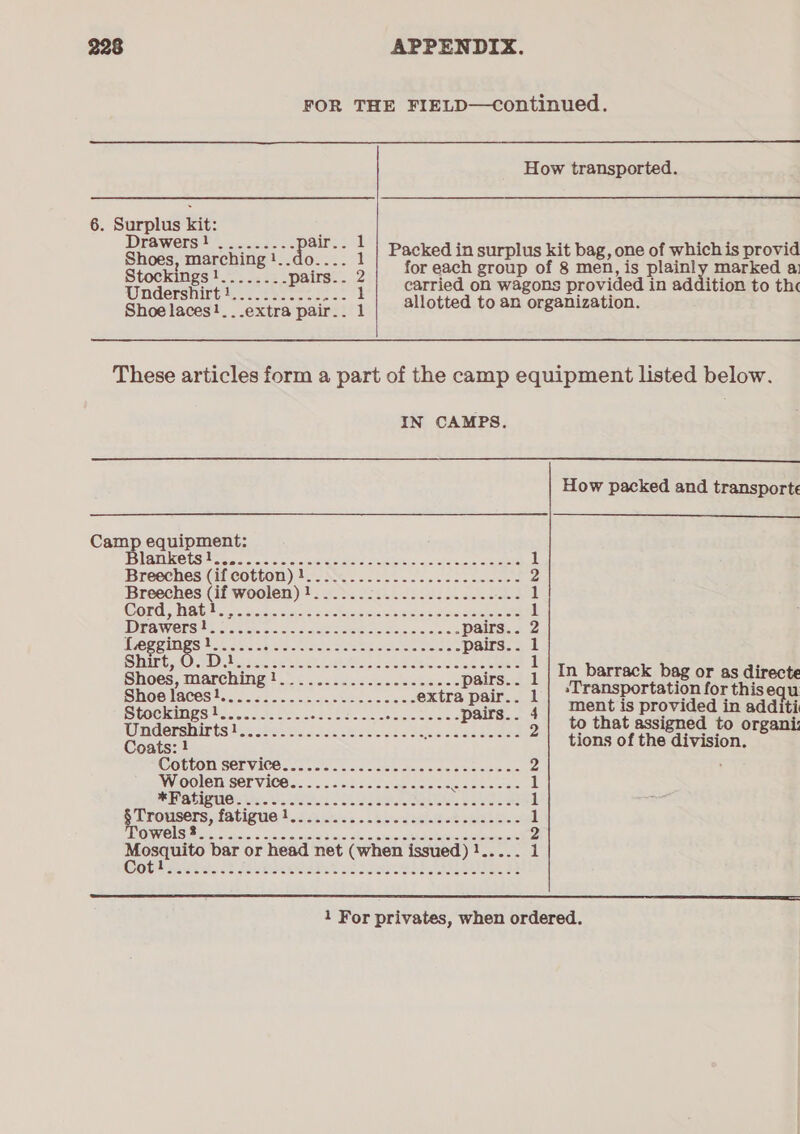 FOR THE FIELD—Ccontinued.  How transported. 6. Burplus iit: ; rawers ! aie sa) : Ae ere ; Packed in surplus kit bag, one of which is provid Stostine nope SS sea for each group of 8 men, is plainly marked a: Undershirt1 ras pairs ok carried on wagons provided in addition to thc Shoe laces!...extra pair.. 1 allotted to an organization. These articles form a part of the camp equipment listed below.   IN CAMPS. How packed and transporte Camp equipment: VA CRISES (5 Degas ea a agai iltee 1 pee Gificottom) TAN ee aos. ss eee 2 Breeches “ woolen) 1!......- SE ERIRONIAL seers 1 COPE RAG) ccciecsare ese rics saawes ean eee 1 Dawes 8 ee pairs.. 2 emi S an SSS ciao Meee CE EE pairs. . : ir : eS ae oie Sa a iia OS OF In barrack bag or as directe 1 Shoes, marching paket tence rege : ; ‘Transportation for thisequ Stockings \...14.. se pairs.. 4| ment is provided in additi Undershirts! pee Book oe hice Var ae 7% to that assigned to organi: Cofino Ge ee ead pee Wale tions of the division. SOCLON SCT ViCOs cee. | canoe cm ocios Sooo ene 2 WiGGlen SOPrViCG &gt;... cok Secoce elec eee as 1 MP AhMOs ce. esi tk SOR OR Eh 1 sae fatiguet. 5499.2. . bole eee 1 OWES ia oiaiaie + nike wee $s aie aejm nies d hurcedien ch 2 Ce ee a aes  1 For privates, when ordered.
