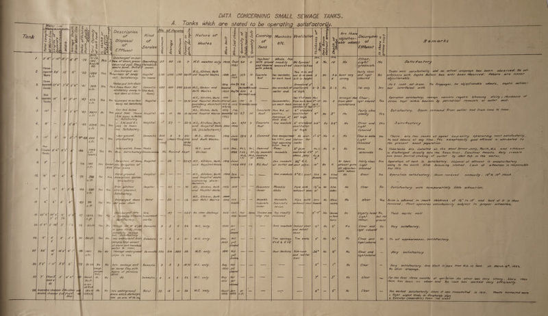    DATA CONCERNING SMALL SEWAGE TANKS.                                ye : : A... Tanks which are stated to be operating satisfactorif - * = S$ &amp; Description y No. of A PINS OFS s a Tank ® S me ’ of Kind &amp; NS Fey We of “ ‘$ ~~ 3 &amp; Disposa/ of 8 Winelos 5 3 + S 3 eG, ervice| Sv elie iS 8 ¥ Effluent as ar   Discharged on sur- 2 oF black, orass-\Boardin covered sotl, Stecp\EStablis aste land, Satish re7etaty  4 8 8 7° 1071.37 7 Sa7is Facto:    Gy     @  Tanks work spare ‘ aa no Snail               Taree if 2 | seraree 24' | 19’ | 6! “5 Discharged on W.C., Kitchen, Bath é re Two 9-)m. ang os 3 Yesurface of senely \Hospital |1,/00 \4100 | 1100 \a4-55|and Hospital Wastes | 1908 \Jan d ane 6-in cowl Mere $e gh ® Bee —s ie “T jell. Selistactory. \for /nsane fe in height} — * : objectionable, 3. Beparall 17'6 7’ 6 5'6| - Uschoi ged into arate ' _ | og ; ; , ? ¢ | Nog tank - inuse. | Stoppages, eg oie 4 a JE? | Yes | eto Swan fiver. Not | Domestic. $70 \a2-55|W.C., Hitchen and \Wmended . 3 |not interfered with —— be atistectery owing ro (Old Men's Both Wastes. 1920 Lo 4 7wo reak down of Filter: Home.) ua fh p ; ' Pe te | ae Se ty Sy-| ep | a72-| yest y : : WL, Kitchen, Bath | 190 Stronger tha 3 fae Operation saristactory; sewage carriers Tanks at ke S| Tes Usehaged onsurface| Hospital — \7h75 land Nespital trastes\dlterea Wo. | @ \from ofher scum kept within oo by periodteal 1770 ets sandy Sil, Satisfacte containing distr fect !Gt7 &amp;\ /423 (2 tankiW2 ranks : ed fo No @ wnastallakions ants.) 19 Rl-2: t Pee fee 5 ls B+! -ay been _ Mher bed below W.C., Kitchen, Bath, |1902 Concrete LH. 6 standare Skint Scum removed Feom utter end pte Wo Yes. bud Jevel Thene Hospital 16 0A\and Hospital Wastes \femodelled '23 a? Poof. : ventilator a = S.W. pipes to Molilda 4922 Openings at Di fe Lh isfactory , ( } eee gee gia rae y SMand C1. | Hospital | 52°21 W.0., Kitchen, Bath Concrete | One manhole |\ 4 standara Saristactory ow’ || &amp; Tyael. : J \56 93 | 8256) Yes | Yes and Hospital Wastes /420 froof ventilator   c. ft her: Satisfactory . {40 Disinfectants ) rt d. -|Domeshel 53) | WC, Kitchen | 1914 |J Covered we dar yg ocs vt Yea 4 Tame fu, ee of egual ae oe 2. | 10! 2 ian . ; tder groun p 4 |\June ; ere-- are 0 tan o cap 51) 368 sda Yo | Yes ris factory » land Bath Wastes. ; | No bad edeurs at any time. The Sh the hes . c. fr. 13°28 that RCN tanks ; the present small popu labron , = ; 729%.) i ther ‘has 3. ; ¥ 8. Kiveuled 2c] 2’e'l Blige | 1964 tder water, Swan\ 'Publie ; W.C. and - 1915 | Dee. These tanks @re sstalled on the Mend Peet 2 Tonks ie. Fr. Yes | No |e. Safes factory\Conven iene qepr Urinal. obtainable | — is discharged chreetly into the Swan River Excellent” at (each) . ; has been partial choking of owtler by shed cincatt ao y f . , / ? Rees ‘ . Lows . Siriet 1s s , : Orsur face of loamy Hospital | 27-57| WC, Kitchen, Bath) (94g \Jane| — One manhole) ; . Fairly clear; Operation ef tank is sotisfactery. Disposal y 74 in Yes Contectisen ferrigation of and Hospital Waste ’ . Eu at outlet en / pe Bs ie, Light — _jowing to the arth — atch Resi 'ey sb a Lack - ene Bed lfrur trees. arf obfection-\ coloured! — for this. : D ARS | able odour: i Bs ae is x f ‘ af UYriler ground, Hospital —|MWC., Kitchen, Bath| 1909\ See oo Clear Opcratron satisfactory, iter removed onnually 204 a ye 12,.| 4 14 6 d PS By | Yes Yes fd occ System, anal) Hospital wasle. x SY 7 y 4 es ce : re ; a oy | ec. fF Svs factory Containing afsin- Pa oe “ a - , 5 _ |feetants. i be : , Stor pitched Hospital - 7@ | MC, sitchen, Bath \ 1906} 191% Movab/. y ; 4 : 4 AS Pe ; i > pete’ nae PSVE ay ‘ 4 ; ; pire p : 2 i atisfactory with Comparatively f/ittle 4) 14 | 4’) 4° 15) 821 280! Yes | Yes. \stree channel, and Hospital Was/es : Slabs J a hs: ane 7 o- cfr Satsfactory, ; : ; | . . I We, Kitchen, Bath | seee ; . 5 Bi ; ; 5 fees es gh ee 1 toe ‘ oa Dsharged down | Hotel 12 \oand Hote! Wasies | 190qG\ see |. ‘| Mova4/e Movab/e Pipe with | see ‘ Scum is allowed +e reach rhickness of 72 ihe a 4 87 Yes | Yes joke?! pine whatt. Concrete Concrete exhaus vent) Femarks esi removed , Plank cae fl ira ate A Alene We cover cover, 628 No other discharge | 1916 | Oct. | Nor | Timber and Top reacly : t=57 75} : P hurbe Tank works well. ‘s Dis charged mto | Ore , Ui t ‘ , ol ae c.f. Sarisfactory. |werks . t a ' ‘ ’ fe 201 5° 9°12 Ok) S| CR Sh | Qtefl Yes! No \Through 190’ 0F 4 ppt Domestic | 26 W.C. only. 1920 | Mor ~ | One manhole| Inductivent| Qf to open tech, the percolates through ofl. Satisfactory 22.) 6° . A’ }.3' 6’ 80 | 84c%| Yes! No. | Into undercraund draith Domestic| /0 Sl WC. only, Jan, _ | Two openings 2 ; carrying large amount 1923 | yef WHA &amp; AKD of storm and hausebhola Q ; : water % river, f k a5 | 22 |) 18! | Ma) e's Wo | Through undergrownt Domest 33 me. only. ‘| 199 | Nor 8! Pipe to Sea, ; | /#76| WC. only. Aug. | Nor No |Into soakage well | Domestie or suinp. Clay with fayers of pervicus       and. feard| 3° |.2' 6” No | do Domestie r2| WC. only May |Not tid 4° 770.fr 1921 | yet @ in use 62'6¢. ‘ ; obre cha mber 4.x Adesa pp S0¢-fi Into underground Hotel 54 WL, only About| Jan. q chamber 4'x6 ry a yews drain which discharges 1903. 1422 \e.ft. inte anarm oF the  