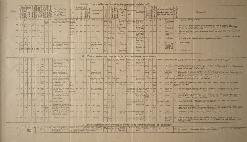            A (cont) Tanks which are stated to be operatin , satisfactorily, ‘                                                                                                      Jeu | : a2 as Rares No. of Person sas é ei aN Description c. g Ry eae Tank Xs ee f SB) iG sl ea |s &amp; os = ay of Disposal Dil etd fet ae eG, 3 &amp; | oo] Se y se] &amp; o 7 87 x8 PS aS Sy 3 &amp;§ “i Effluent. WE &amp; is) &amp; |e aS 3 me saq * |S &amp; co] §$/ els 13 S| a: $ to Corporation dratn, oo fhence to Sea, SR: do. Th 33. 36. Satisfactory. ¢ 7 2 Ur ed | been put dewn roe 39 Suosurface irrigation | Domeshi Satisfactory in tonstantly cultty- Pie ated fand. by vent pipes th extasl C0 38. Subsurface irrigation | Domestié ' Satisfactory. — 273. | 94:71 Yes| Ne \Qischarged mde A S.W.\ Hospita Tank wnstatted a’ CFF pipes with open joints (2” below stirface, Satis factory. 1+93 |270 Yes| Yes | Under ground, subsurtace| Hospial Operation } ‘s Sa c. Ft. System. Satisfactory caused by walet, every Six iatiiais ‘a          J&amp;B | 2280 | Yes | Yes | On surface, sroastone| Hospital Turbid, ligh Ff. gravel, Vegera ble        Scum remaved monthly archer ‘trom \eofour, Poor Satis factory operation of the tank | fs sha de fa. pratler int flee Se i Poor eer snd of the Filter... ete ae hairy. clear, Yes, | Tank operatin  SafisFactority.. ; Nght colou but 70 rnvessrrs fa ick ss Of ae SQHS ~ ' (heluding fauch ‘6/ | 700% No | Yes | Conveyed by prpe fo oper diteh i large paddock Unsatisfactory. Lond 18           and operating thea Wastes. Also Some                    . sewage sich, disinfectants. re ot | 396 | Yes} No | Discharged ‘into a Wc. only (2) Not | Hone| Timber and Top readily | None 6 Me Tends fo gradualy | block ep ' FF flawing Stream. Anown clay bop | removed jeefoured \warrnolas effierentl. ; - 3 .e : Satis factary. : a 65 | 450 Yes|- Yes| On surface of steep | Hotel W.C., househad Nor Salis factory ¢ Tee fhe C. Fr. borceen land. and rain waters Anew airtight cover sé : Sah factory ;         ‘59 1/33 | Yes| Yes | By underground drain ETf. fo creek £rufle adistan Wek only. Unsatlstactery. A ee 1a orevent foul ode                   thence to river ; ‘beth6 removed | Satisfactory C 53 12/0 Yes| Not | On surface of WC, only es Oe math Tank working well e c. f- How} porous land, Filrer che Filter at present —      Discharged onsurface| / lof clayey; lout-lyi ng sof! wht Hofel has @een covered with Cinders . : Highly Unsatts factory, By drain pipe to Corporation main and thence fo sea  74 | 243 | Yes | No c. FF     — ~~ wc, only           Forms park Two rmankoles| Goose neck of yard and yertilal> fon; Sha Fl ‘5S |/68 | do | No we, only ¢. Fr. Satisfactory | sil a! years    ‘YW! |247 | do } No Soakage pit We, only        164 s6' Into under ground drain and thence feo oakage Pos H5'| $9 | 774 | Yes| Yes cfr ;  % k ; ty 