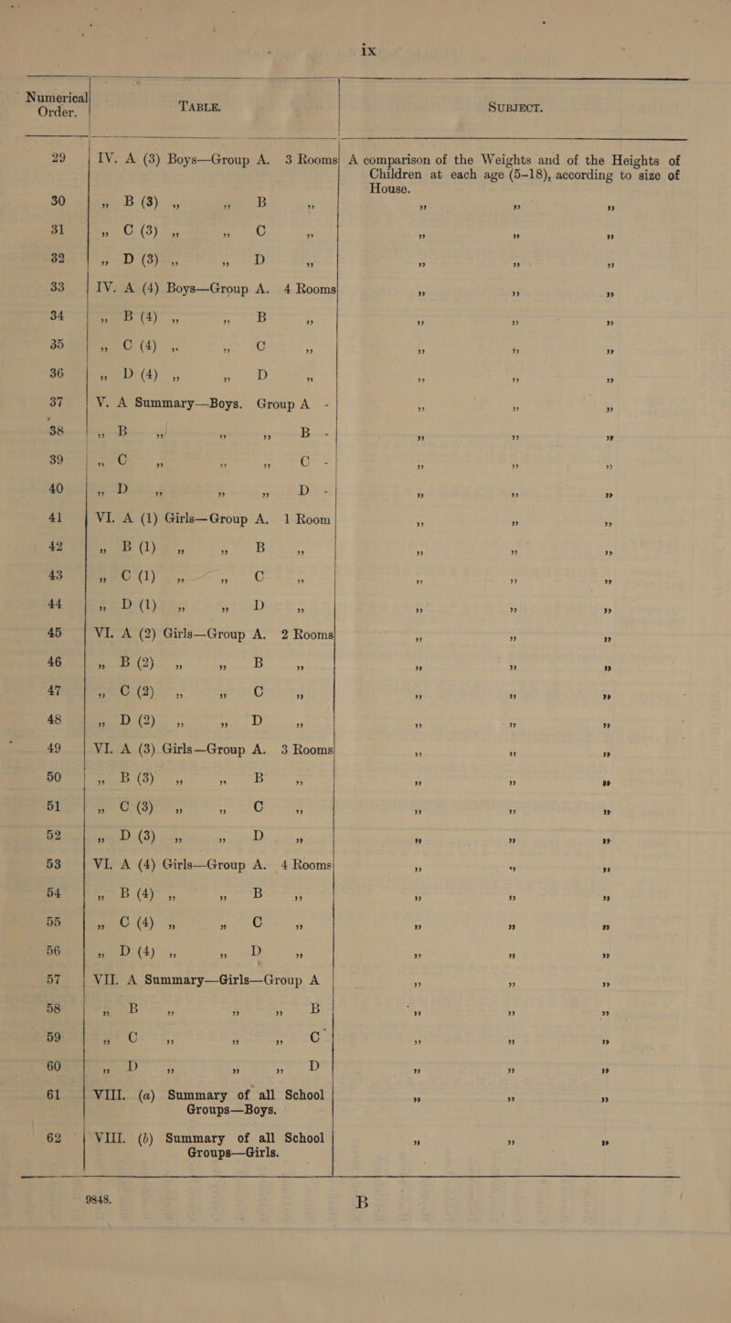 9.4  Numerical) . Order TABLE. SUBJECT.  29 IV. A (3) Boys—Group A. 3 Rooms| A comparison of the Weights and of the Heights of Children at each age (5-18), according to size of   House. 30 fees (3) i &lt;5; io -B - Be ” i 31 pee on. (3) dg, Sa At ‘ % ” ” 32 3-D (3)5,, oar 2) By 9 ” ” 33 IV. A (4) Boys—Group A. 4 Rooms ” 9 » 34 st ee a paps 5 7 » » 35 me 14); ae FU ae s ” 36 peer (4), “ D 4 3 ” » 37 VY. A Summary—Boys. GroupA - rf % ” 38 |» B ¥ 5 i B - ” 7 . ” 39 or 3 % * cc &gt; 7 ” r 40 Bde 54 - 4 DAs 5 * » 41 VI. A (1) Girls—Group A. 1 Room 3 » ” 42 Ded aah ‘eas 9 ss %9 » 43 meee (1)... sft ge B j - 7 -3 44 REELED pore tense EL) rs - » » 45 VI. A (2) Girls—Group A. 2 Rooms ; ” ” 46 the ee Aalaie S Ae A » s 47 niet), wr LC 3 . 9 ” 48 Pama) ae oss ide Le a : » ” 49 VI. A (3) Girls—Group A. 3 Rooms os ” ” 50 Bs tay) 35 Saad 51 Fs : ‘ 51 Bre ao; + Cc = “ - 52 eS Ue Rae Sab) e ” ” ” 53 VI. A (4) Girls—Group A. 4 Rooms S % » 54 +e 5 ae Ling odie of ” ” 56 eee (4), i: D a i “: » 57 VU. A Summary—Girls—Group A » ” ” 58 eas! i 5 Tone cr ” ” 59 ee ee gat  * A 60 te! Ht f oe ptes 8 * sa 61 VIII. (a) Summary of all School » ” ” Groups—Boys. 62 VIII. (2) Summary of all School . % » Groups—Girls. 9848. B 