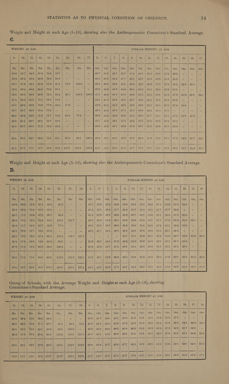 Weight and Height at each Age (5-18), showing also the Anthropometric Committee’s Standard Average. C.  WEIGHT Ar AGH AVERAGE HEIGHT avr AGE        9. 10. 11. 12. 13. 14, 15. 16. 7 8 9. 10 11 . 12. 13. 14. 15. 16. wis SS Sai EEA h Ads se Rew Belt, |e | es lbs. | lbs. | dbs. | bs. | lbs. | Tbs. lbs. lbs. ins. | ins. | ins. | ins. | ins. | ins. | ins. | ins. | ins. | ins. | ins. 54°0 | 58°7 | 64°2 | 67°6 | 75°6 | 79°7 = - 43°7 | 45°7 | 47:9 | 49°7 | 51°8 | 531 | 55°3 | 565 - - = 53'S | 60°4 | 63°9 | 69°6 | 76°4 | 80°5 - - 44°4 | 47°7 | 49°1 | 49°7 | 51°0 | 52°6 | 54-4 | 549 - - - 52°1 | 57°9 | 62°1 | 64°8 | 71°6 | 81°8 72°0 102°0 42°6 | 45°4 | 46°6 | 49°1 | 50°6 | 51°3 | 53°2 | 55°4 | 58°9 | 65:5 - 52°2 | 5674 | 60°4 | 65:9 | 70°9 | 80°1 - - 42°6 | 44°4 | 46:4 | 48°3 | 50°3 | 52 O | 52°8 | 55°5 - - -      54°6 | 605 | 64°5 | 69°6 | 76-4 | 83-9 | 96-1 | 105°8 45-2 | 47-0 | 488 | 51-0 | 52-1 | 536 | 55°8 | 57°8 | 60-9 | 626 | 69-5 514 | 565 | 615 | 71-1 | 720 | 782 | - - 49-9 | 442 | 46-7 | 49°0 | 50-4 | 535 | 5881556] - | - | - 55:5 | 604 | 65°6 | 72°3 | 778 | 840 | 76 | - 44-0 | 46-1 | 48:3 | 49°9 | 52-2 | 54-0. | 55°6 | 57-4 | 56-4 | - | 53°7 | 59-7 | 64-0 | 70-4 | 75-5 | - - : 43-8 | 47-1 | 481 | 50-4 | 524 | 54-2 | Bact Foe Mi come) Se 66-0 |'59°9 | 648 | 715 | 75-7 | 78:6 | 63-0 | 775 43-9 | 463 | 48-1 | 50-0 | 51°7 | 54-1 | 55-1 | 57-1.| 523 | 57-0 | - 585 |-615 | 69°7 | Got | 75-7 | 800 | 4 46-1 | 47°5 | 49°38 | 50°5 | 52°8 | 533 Peso | coat) oe bb 55°3 | 60°7 164-0 | 71-2 | 768 | 81-6 | - 2 44-1 | 46:3 | 47°90 | 50°7 | 518 | 539 | 55:0 | 568] - | - | -    54:4 | 59°5 | 64:1 | 69°3. | 75°5 | 82:1 91°38 99°1 44:0 | 46°3 | 48°0 | 49°9 | 516 53°3  | 55°O | 57°2 | 59°8 | 61°7 | 695                     60° | 67°5 | 72°0 | V6°7 | 826 | 92:0 | 102-7 119°0 4670 | &amp;7.1 | 49°7 | 51-8 | 535 | 550 | 56-9 | 59°3 | 62:2 | 64.3 | 66-2  Weight and Height at each Age (5-18), showing also the Anthropometric Committee’s Standard Average.                           D. WEIGHT AT AcE AVERAGE HEIGHT avr AGE 11. 12. 13. 14. 15. 16. 17. 18. 5. 6. Me 8. 9. 10. | Te 12. | 13. 14, | lbs, | ibs. | lbs. | lbs. | lbs. lbs. ibs. lbs. | ins. | ins. | ims. | ins. | ims. | ms. ins. | ins. | tis. | ins. ins. | ins..| ims. 64°8 | 69°6 | 75°3 | 811 | 83-0 90°3 2 = 411 | 43°3 | 45°2 | 46°8 | 48°9 | 50°3 | 52°0 | 53°6. | 55°5 | 56°9 65°9 |. 69°4 | 754 | 813 | 82-5 - - - 42-4 | 43°5 | 454 | 47°7 | 49°6 | 51°3 | 53°0 | 54-1 | 55°7 | 57°7 6471 | 71°5 | 75°83 | 81°9 | 86°0 99°0 = - 41°4 | 42°6 | 44°2 | 466 | 48°6 50°7 | 52°1 | 53°9 | 55°1 | 56°3 66°3 | 70°9 | 76°S | 844 |. 98°9 102°5 131°7 - 40°8 | 43-2 | 44°90 | 46°5 | 49°2-) 50°6 | 52°4 | 54°1 | 557 | 57-9 66°9 | 717 | 76°6 | 85°7 | 83°3 77°0 = - 40°4 | 42°6 | 44°5 | 46°6 | 483 } 504 | 52-4 | 54°2 | 55°4 | 581 641 | 70° | 73°7 | 78°5 | 57°0 = = - 40°9 | 41:7 | 44°4 | 46°38 | 48°9 | 50°6 | 516 | 54°6 | 551 | 561 69°1 | 73°0 | 79:0 | 85°4 | 93°3 | 108°3 109°5 | 121°5 = SF = 49°7 | 51°5 | 53°8 | 55°1 | 569 58°6 65°4 | 71°8 | 80°0 | 746 | 93°0 90°5 = - 41°9 | 43°7 | 44-4 | 47°2 | 48°6 | 50°9 | 52°3 | 54°8 | 561 | 551 67°3 | 71°0 | 78°3 | 84°3 | 98°6 108°8 = - 410 | 43°8 | 44°7 | 47°4 | 49°5 | 511) 53-0 54°6 566 | 581 66°2 | 71:0 | 77:0 | 83°6 | 93°6 | 103°9 115°5 | 121°5 | 41°3 | 43-1 | 44°8 | 46°9 | 49°0 | 50°8 52°6 | 54°3 | 56°0 } 57°8 ‘ SONS Sf sp ee tle St ad | 72°0 | 76°7 | 82°6 | 92:0 | 1027 | 119:0 130°9 | 137°% | 41:0 | 440 | 4670 | 421 | 49°77 | 518 | 535 | 35°0 | 56°9 | 59°3   Group of Schools, with the Average Weight and Height at each Age (5-18), showing Committee’s Standard Average. WEIGHT ar AGE AVERAGE HEIGHT sat AGE  5. 6. is 8. 9. |) LO. 11: | 12. 13. 14, 15. 16. 17. 18. | | |              ins. | ins. | ins. | ims. | ins. | ms. | ts. ins. | ins. | ins. | ims. | ins. | ins. | ins- | 39°3 | 41:3 | 43°0 | 45°1 | 47°0 | 48°9 | 50-7 | 523 | 53°83 | 553 | 471} | - e = 40°3 | 42:1 | 44:2 | 45°9 47°8 | 49°6 | 51:0 | 52:9 | 54:4 | 55:4 | 583 | 583] 64-0 | 56-0 | . 40-2 | 42-1 | 44:0 | 46:3 | 48-0 |. 49°9 | 51°6 | 53-3} 55-0 | 57-2 | 59°8| 617 | 695 | -  413 | 431 | 44-8 | 46-9 | 49°0 | 50:8 | 52°6 | 54°3 | 56:0 | 57°8 | 60° | 62°2 | 646 | 65°R                631 | 68:1 | 73°5 | 79:3 | 92°5-| 1025 | 114-2 | 112-0] 40-0 | 41-9 | 48°7 |. 45°8'| 47°7 | 49°6,| 51°3 | 530 | 546 | 568 | GOL | 620 | 640 | 63-0                              72°0 | 76°? 826 92°0 | 102°7 119°0 130°9 | 197° | 42:0 | 4h:0 | 460 | h2-1 | 49:7 | 518 | 53°5 | 55°0 | 56-9 | 39-8 62°2 | 64'°3 | 66°2 | 67:0  