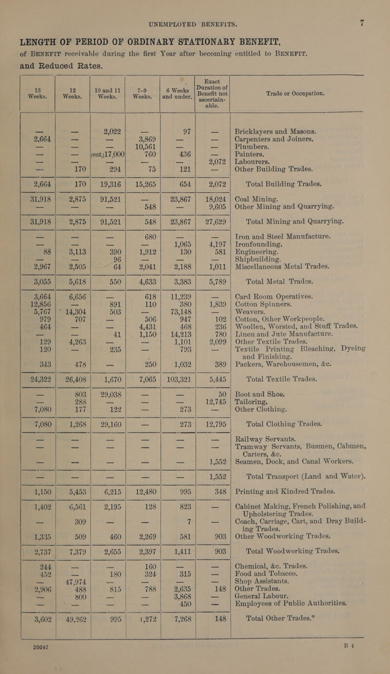               10 and 11 Weeks. 2,022 (est) 17,000 204 19,316 91,521 91,521  390 96 64 590) 891 503 41 230 1,670 29,038. 122 29,160    7-9 Weeks. 3,869 10,561 760 75 15,265   548   548     13 1 Weeks. Weeks. prae ga. wi 170 2.664| ~ 170| 19, 31,918 | 2,875 31,918 | 2,875 88 | 3,113 2.967 | 2,505 3,055 | 5,618 3.6641 6,656 tease pho 5,767 | * 14,304 979 707 ee et, 129 | 4,963 BO 343 478 94,399 | 26.408 as 803 3 288 7,080 117 7,080 | 1,268 1,150 |. 5,453 1,402 | 6,561 : 309 1,335 509 2737 | 7379 Pee eo) t.i we 47,974 2,906 488 $00 3,602 | 49,262 20047  995   6 Weeks and under, 97 436 121 654 23,867 23,867 14,213 1,101 793 1,032 103,321.   995 823  581 1,411 315 2,639 3,868 450 7,268 Exact Duration of Benefit not ascertain: able.   50 12,745 12,795   148     Trade or Occupation. Bricklayers and Masons. Carpenters and Joiners. Plumbers. Painters. Labourers. Other Building Trades. Total Building Trades. Coal Mining. Other Mining and Quarrying. Total Mining and Quarrying. Tron and Steel Manufacture. Ironfounding. Engineering. Shipbuilding. Miscellaneous Metal Trades. Total Metal Trades. Card Room Operatives. Cotton Spinners. Weavers. Cotton, Other Workpeople. Woollen, Worsted, and Stuff Trades. Linen and Jute Manufacture. Other Textile Trades. Textile Printing Bleaching, Dyeing and Finishing. Packers, Warehousemen, &amp;c. Total Textile Trades. Boot and Shoe. Tailoring. Other Clothing. Total Clothing Trades. Railway Servants. Tramway Servants, Busmen, Cabmen, Carters, &amp;c. Seamen, Dock, and Canal Workers. Total Transport (Land and Water). Printing and Kindred Trades. Cabinet Making, French Polishing, and Upholstering Trades. Coach, Carriage, Cart, and Dray Build- ing Trades. Other Woodworking Trades. Total Woodworking Trades. Chemical, &amp;c. Trades. Food and Tobacco. Shop Assistants. Other Trades. General Labour. Employees of Public Authorities. Total Other Trades.”
