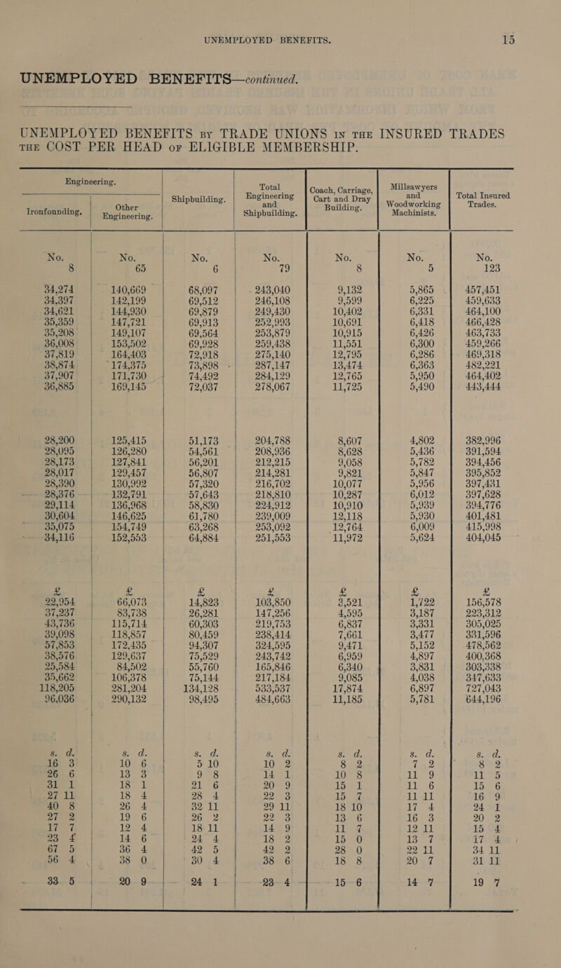 UNEMPLOYED BENEFITS—continued.                SEP Renn, Total Coach, Carriage Millsawyers Tronfounding, necting. Sriahaiding, Building. Pa naar No. No. No. No. No. No. No. 8 65 6 ve: 8 5 123 34,274 _ 140,669 68,097 - 243,040 9,132 5,865. AD57,451 34,397 | 142,199 69,512 246,108 F599 6,225 459,633 34,621 144,930 69,879 249,430 10,402 6,331 464,100 Ee He 147,721 69,913 252,993 10,691 6,418 466,428 35,208 | 149,107 69,564 253,879 10,915 6,426 463,733 36,008 153/502 69,928 259,438 TESOL 6,300 459,266 37,819 164,403 72,918 275,140 123795 6,286 469,318 38,874 174375 73,898 - 287,147 13,474 6,363 482,221 37,907 171,730 74,492 284,129 12,765 5,950 464,402 36,885 169,145 72,037 278,067 1725 5,490 443,444 28,200 125,415 51,193 204,788 8,607 4,802 382,996 28,095 126,280 54,561 208,936 §,628 5,436 391,594 28,173 127,841 56,201 212,215 9,058 5,782 394,456 28,017 129,457 56,807 214,281 9,821 5,847 395,852 28,390 130,992 57,320 216,702 10,077 5,956 397,431 28,376 Yeh as BL 57,643 218,810 10,287 6,012 397,628 29,114 136,968 58,830 224,912 40,910 5,939 394,776 30,604 146,625 61,780 239,009 12,118 5,930 401,481 35,075 154,749 63,268 253,092 (12,764 6,009 415,998 34,116 - | 152,553 64,884 | yA Bers 11,972 5,624 404,045 &amp; £ £ ES Es £ x 22,954 66,073 14,823 103,850 aoe 1,722 156,578 37,237 83,738 26,281 147,256 4,595 OAS. 220 Le 43,130. | 115,714 60,303 aL oo 6,837 3,301 305,025 39,098 118,857 80,459 238,414 7,661 3,477 331,596 57,853 172,435 94,307 324,595 9,471 5,152 478,562 38,576 129,637 75,929 243,742 6,959 4,897 400,368 25,084 | 84,502 55,760 165,846 6,340 2.05 5 303,338 35,662 | 106,378 75,144 217,184 9,085 4,038 347,633 118,205 281,204 134,128 Dao OT 17,874 6,897 727,043 96,036 290,132 98,495 484,663 11,185 9,781 644,196 | a | es a S00. Sa: gn ds Soe a. So. peo} | 10 6 5 10 10&gt; 2 Sissies (ire. 8.22 i ae 33 9°8 141. 10 8 to 1 eS “it 2 Tp) PAS 20 9 eet ce 6 Th 5G 7 Al 18 4 28 4 22.10 Ld ee 11 11 16 9 40 8 26 4 oe LE 29 11 ES eLU Li. 4 24 48 of oe | 19 6 7 aay! Poevs 13 «6 cee’ 2 Sree | Tpas4 18-11 14,9 ll L251) 1 Oe An ae 14-6 24 4. 18 3 ES 0 eal | LT: 4 poe. | 36 4 42 5 42 2 28 0 oe ce 34 11 56 4 | 38 0 B04 38 6: 18 8 20 7 31 11  33-5 | 20.9 24 1 23--4- - 15-6 14 % 19 7  