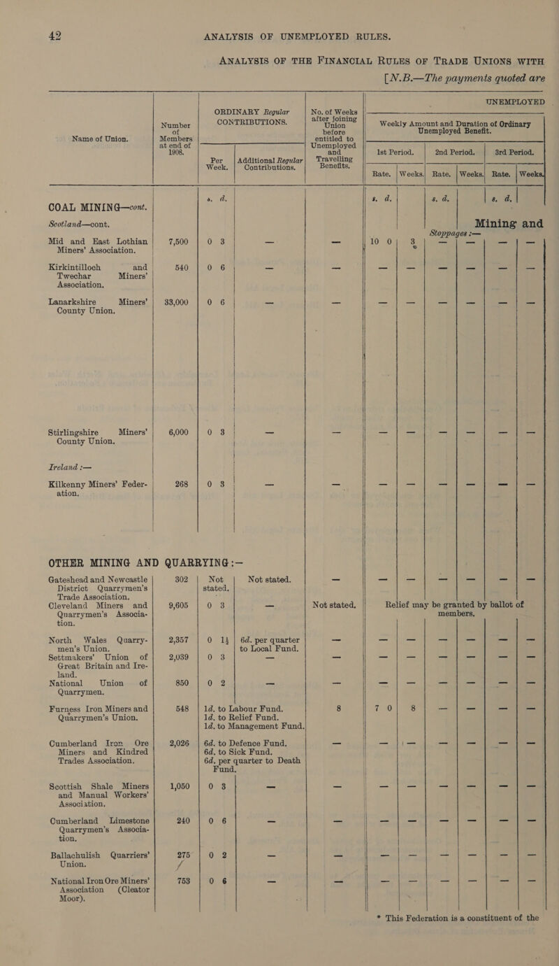 Name of Union. COAL MINING—cont. Scotland—cont. Mid and East Lothian Miners’ Association. Kirkintilloch and | Twechar Miners’ Association. Lanarkshire Miners’ County Union. Stirlingshire Miners’ County Union. Ireland :— Kilkenny Miners’ Feder- ation. | } {   7,500 540 33,000 6,000 268  ORDINARY Regular  CONTRIBUTIONS. Per Additional Regular Week. Contributions, 1 3s. de OS — 0 6 —_ 0 6 | —s | | 1 | | | } } { 0 3 — | OaS —_ Gateshead and Newcastle District Quarrymen’s Trade Association. Cleveland Miners and Quarrymen’s Associa- tion. North Wales Quarry- men’s Union. Settmakers’ Union of Great Britain and Ire- land. National Union Quarrymen. of Furness Iron Miners and Quarrymen’s Union. Cumberland Iren Ore Miners and Kindred Trades Association, Scottish Shale Miners and Manual Workers’ Association. Cumberland Limestone Quarrymen’s Associa- tion, Ballachulish Quarriers’ Union. National Iron Ore Miners’ Association (Cleator Moor). 302 9,605 2,357 2,039 850 548 2,026 1,050 240 275 753 Not Not stated. stated. Os _— O 13 | 6d. per quarter to Local Fund. 0 3 — 0-2 — 1d. to Labour Fund. 1d. to Relief Fund. 1d. to Management Fund. 6d. to Defence Fund. 6d. to Sick Fund. 6d. per quarter to Death Fund. 0 3 No. of Weeks after joining Union before entitled to Unemployed and Travelling Benefits, Not stated.      [N.B.—The payments quoted are UNEMPLOYED     1st Period. 2nd Period. 3rd Period. Rate. |Weeks.| Rate. | Weeks.) Rate. | Week rh th Ob | Sates | Mining and Stoppages :— 10 0 3. — — a — Relief may be granted by ballot of members, .    