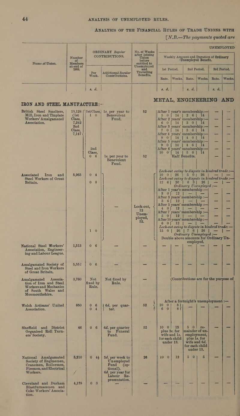  Name of Union.   Number CONTRIBUTIONS. fe) Members at end of 1908, Per Additional Regular Week. Contributions. | i | s. d. | British Steel Smelters, Mill, Iron and Tinplate Workers’ Amalgamated Association. Associated Iron and Steel Workers of Great Britain. National Steel Workers’ Association, HEngineer- ing and Labour League. Amalgamated Society of Steel and Iron Workers of Great Britain. Amalgamated Associa- tion of Iron and Steel Workers and Mechanics of South Wales and Monmouthshire. Welsh Artisans’ United Association. Sheffield and District Organised Roll Turn- ers’ Society. National Amalgamated Society of Enginemen, Cranemen, Boilermen, Firemen, and Electrical Workers. Cleveland and Durham Blastfurnacemen and Coke Workers’ Associa- tion.  (1st 1 8) Class, 7,242 2nd Class, 7,147 &lt; 2nd | | Class, Las O256 5,965 0 4 0 8 LO 1,513 0 6 5,552 | 0 6 3,760 Not fixed by Rule. 850 0 6 0 4 46 0 6 38,210 0 43 f 4,178 0 3 Benevolent Fund. ls. per year to Benevolent _ Fund. Not fixed by Rule. is per quar- ter, 6d. per quarter to Funeral Fund. 3d. per week to Unemployed Fund (op- tional). 6d. per year for Labour Re- presentation.  Union before 52 52 Lock-out, 12 Unem- ployed, 52. 52 52 26 [N.B.—The payments quoted are UNEMPLOYED Weekly Amount and Duration of Ordinary ‘Unemployed Benefit.  Ist Period. 2nd Period. 3rd Period.   Rate. Weeks.| Rate. | Weeks, ; i  Weeks.| Rate.    .a| 2a See METAL, ENGINEERING AND After 1 year’s membership :— 5 O| 14 206°] a4 After 2 years’ membership :— 6 0] 14 3-05] After 3 years’ membership :— 7 01,14 | 3.64 14 After 4 years’ membership :— 8 OY 14% OF Ad After 5 years’ membership :— O90 [UR 2 oe ee After 6 years’ membership :— AOis (Oiaeite DOs als Half Benefits.  Lock-out owing to dispute in kindred trade :— (| 10 0, 26 |} &amp; 0) 26 | Lock-out owing to dispute in hindred trade: 12 6) 2ee}%G Bie G pic Ordinary Unemployed :— After 1 year’s membership :— 0 i2 | After Abita membership :— 3°64 sag | ||After 5 years’ membership : 4 12 u — 4 0 After 7 eat membership : 5 Of 12 After 10 years beaten nd: _ 6.0 f (ag Lock-out owing to dispute in in kindred trade: - — 2% 17 6 | 26 | aoe Ordinary Unemployed :— Double above amounts for Ordinary Un-. employed. 15 0 |  (Contributions are for the purpose of  After a fortnight’s unemployment :— 10 “0 1s ; 6 0 8 10 0} 138 5 O]| re- plus 2s. for {mainder of un- wife and 1s. | employment, foreachchild | plus ls. for under 13. wife and 6d. | for each child | under 13,   LOVHO Ss) Belz 5 0 5   