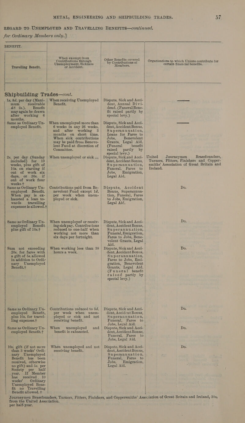  Travelling Benefit. When exempt from Contributions through Unemployment, Sickness : or Accident. |  Other Benefits covered by Contributions of Members. certain financial benefits.  i  | . ls. 8d. per day (Maxi-    Unemployed Bene- fit no Travelling Benefit allowed. + | mum receivable Benefit. dent, Annual Divi- | £8 2s.). Benefit | dend. (Funeral Bene- | | may again be drawn fit raised partly by | after working 6 special levy.) months. Same as Ordinary Un- | When unemployed morethan | Dispute, Sick and Acci- | ae employed Benefit. 6 weeks in any 26 weeks, | dent, Accident Bonus, | ; and after working 3j| Superannuation, | i months on short time. / Loans for Fares to) When sick contributions Jobs, Benevolent | may be paidfrom Benevo- | Grants, Legal Aid. lent Fund at discretion of | (Funeral benefit Committee. | raised partly by special levy.) \ 2s. per day (Sunday | When unemployed or sick... | Dispute, Sickand Acci- United Journeymen Brassfounders, included) for 10 | dent,AccidentBonus, Turners, Fitters, Finishers and Copper- weeks, plus gift of | Superannua tion, smiths’ Association of Great Britain and 10s. on starting if | Funeral, Fares to| Ireland. out of work six | Jobs, Emigration, | days, or 20s. if | Legal Aid, out of work four weeks.f | i Game as Ordinary Un- | Contributions paid from Be- | Dispute, Accident | Do. employed Benefit. nevolent Fuad except 1d. | Bonus, Superannua- | When pay is ex- per week when wunem- | tion, Funeral, Fares | hausted a loan to- ployed or sick. | to Jobs, Emigration, | wards _ travelling | Legal Aid. expenses is allowed.+ | | Same as Ordinary Un- | When unemployed orreceiv- Dispute, Sick and Acci- | Do. ' employed Benefit | ingsickpay. Contributions | dent, Accident Bonus, | plus gift of 10s. reduced to one-half when Superannuation, working not more than Funeral, Emigration, | six days per fortnight. Fares to Jobs, Bene- | volent Grants, Legal | Aid, ' Sum not exceeding | When working less than 38 | _ Dispute, Sick and Acci- | Do. i 20s. for. fares with hours a week, dent, Accident Bonus, a gift of 5s. allowed Superannuation, in addition to Ordi- Fares to Jobs, Emi- | nary Unemployed gration, Benevolent Benefit.+ Grants, Legal Aid. | (Funeral benefit | raised partly by | special levy.) | 4 Same as Ordinary Un- | Contributions reduced to 3d. | Dispute, Sick and Acci- | Do. employed Benefit,; per week when unem- | dent, Accident Bonus, | plus 10s, for travel- ployed or sick and not | Superannuation, ling expenses.t receiving benefit. | Funeral, Fares to } | Jobs, Legal Aid. | Same as Ordinary Un- | When unemployed = and Dispute, Sick and Acci- | Do. employed Benefit. benefit is exhausted. | dent, Accident Bonus, Funeral, Fares to | Jobs, Legai Aid. 10s. gift (if not mcre | When unemployed and not Dispute, Sick and Acci- Do. than 3 weeks’ Ordi- receiving benefit. dent, Accident Bonus, | -nary Unemployed Superannuation, | Benefit has been Funeral, Fares to | | received, otherwise Jobs, Emigration, | no gift) and 5s. per Legal Aid. : Society per half year. If Member has received 10 | weeks’ Ordinary / When receiving Unemployed     Journeymen Brassfounders, Turners, Fitters, Finishers, and Coppersmiths’ Association of Great Britain and Ireland, 20s, from the United Association.