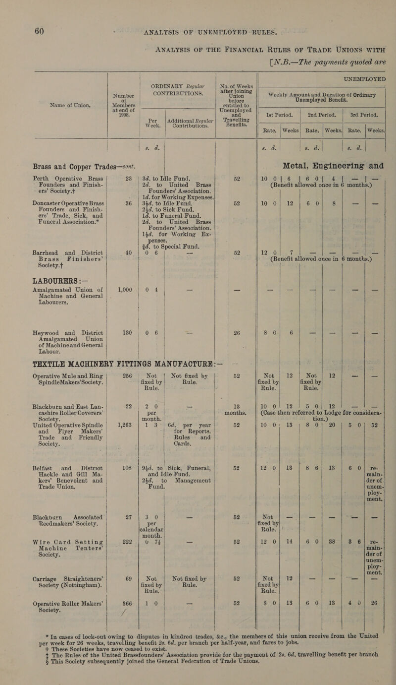 Name of Union.  Perth Operative Brass | ~ Founders and Finish- ~ ers’ Society.t Doncaster Operative Brass | Founders and Finish- | ers’ Trade, Sick, and | Funeral Association.* Barrhead and_ District Brass Finishers’ Society.f  LABOURERS :— Amalgamated Union of Labourers. \ Heywood and District | Amalgamated Union | of Machine and General Labour.  Operative Mule and Ring SpindleMakers’Society. |  Blackburn and Hast Lan- cashire Roller Coverers’ |  Society. United Operative Spindle | and Flyer Makers’ | Trade and Friendly | Society. Belfast and District | Hackle and Gill Ma- | kers’ Benevoient and Trade Union. |  Blackburn Associated | Reedmakers’ Society. Wire Card Setting Machine Tenters’ Society. Carriage Straighteners’ Society (Nottingham).  Operative Roller Makers’ Society.  1908. 23 40 1,000 130 256 22 1,263 108 27 222 366                           | UNEMPLOYED | ORDINARY Regular No. of Weeks | CONTRIBUTIONS. after joining | Weekly Amount and Duration of Ordinary | before Unemployed Benefit. entitled to Unemployed and Ist Period. 2nd Period. 3rcl Period. | Per |Additional Regular | Travelling | Week. Contributions. Benefits. | Rate. |Weeks| Rate. | Weeks.) Rate. | Weeks. | | | Da a. ds Rae: cee } | Metal, Engineering and 3d. to Idle Fund. 52 10 O0| 6 O° .0 oe col — | 2d. to United Brass (Benefit allowed once in 6 months.) | Founders’ Association. | 1d. for Working Expenses. 34d. to Idle Fund. 52 LO RON eee 6 0 8 — — | 23d. to Sick Fund. | 1d. to Funeral Fund. 2d. to United Brass | Founders’ Association. 14d. for Working Ex- penses. 2d. to Special Fund. 0 6°) -—- 52 12 0 7 — — — —_ | (Benefit allowed once in 6 months.) | | O 4 / — — _ o = oo — — a | | | | | / | 0 Gant -- 26 8 0 6 —_ — _ — | | | aad t Not Not fixed by 52 Not 12 Not 12 _ _— | fixed by Rule. fixed by fixed by | Rule. ‘ Rule. Rule. 2.0 = 153 10. ON 42 5 0 | 12 —_— = per months, (Case then referred to Lodge for considera- month. | tion.) 1 3°} 6d. per year 52 10 0: 8 0} 20 5 0} 52 for Reports, | Rules. and | Cards. | | i Hs | | 93d. to Sick, Funeral, 52 12 On aes 8 6] 138 6 0] re- © and Idle Fund. main- 24d. to Management der of Fund. unem- | ploy- ment, By KE: — 52 Not — _— _ —_— _ per fixed by calendar Rule. | ' month. | GO 784 | — 52 12 0 14 6 0 38 3.6) re. main- | der of unem- ploy- ment, Not Not fixed by 52 Not 12 = — — _ fixed by Rule. fixed by Rule. | Rule. 150 - 52 80); 33 6. 'Ouleke 4 0] 26 |  