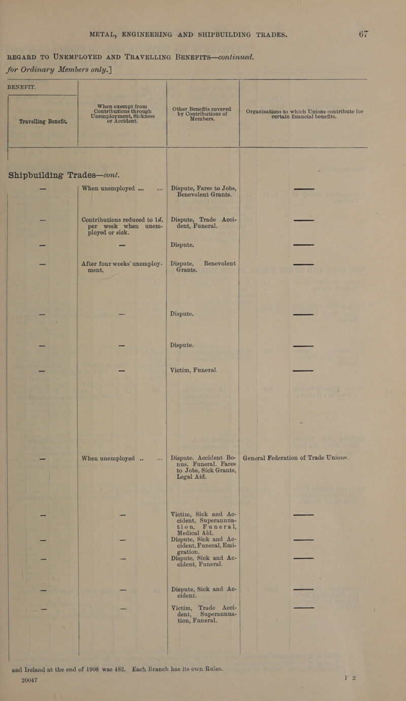 BENEFIT. When exempt from Contributions through Unemployment, Sickness or Accident,     When unemployed ... per week when uwunem- ployed or sick. After four weeks’ unemploy- ment, When unemployed .,     Other Benefits covered by Contributions of Members. Benevolent Grants. Dispute, Trade Acci- dent, Funeral, Dispute, Dispute,  Benevolent Grants. Dispute. Dispute. Victim, Funeral. Dispute. Accident Bo- nus, Funeral, Fares to Jobs, Sick Grants, Legal Aid. Victim, Sick and Ac- cident, Superannua- tion, Funeral, Medical Aid. Dispute, Sick and Ac- cident, Funeral, Emi- gration. Dispute, Sick and Ac- cident, Funeral. Dispute, Sick and Ac- cident. Victim, Trade Acci- dent, Superannua- tion, Funeral, 20047  certain financial benefits. ly