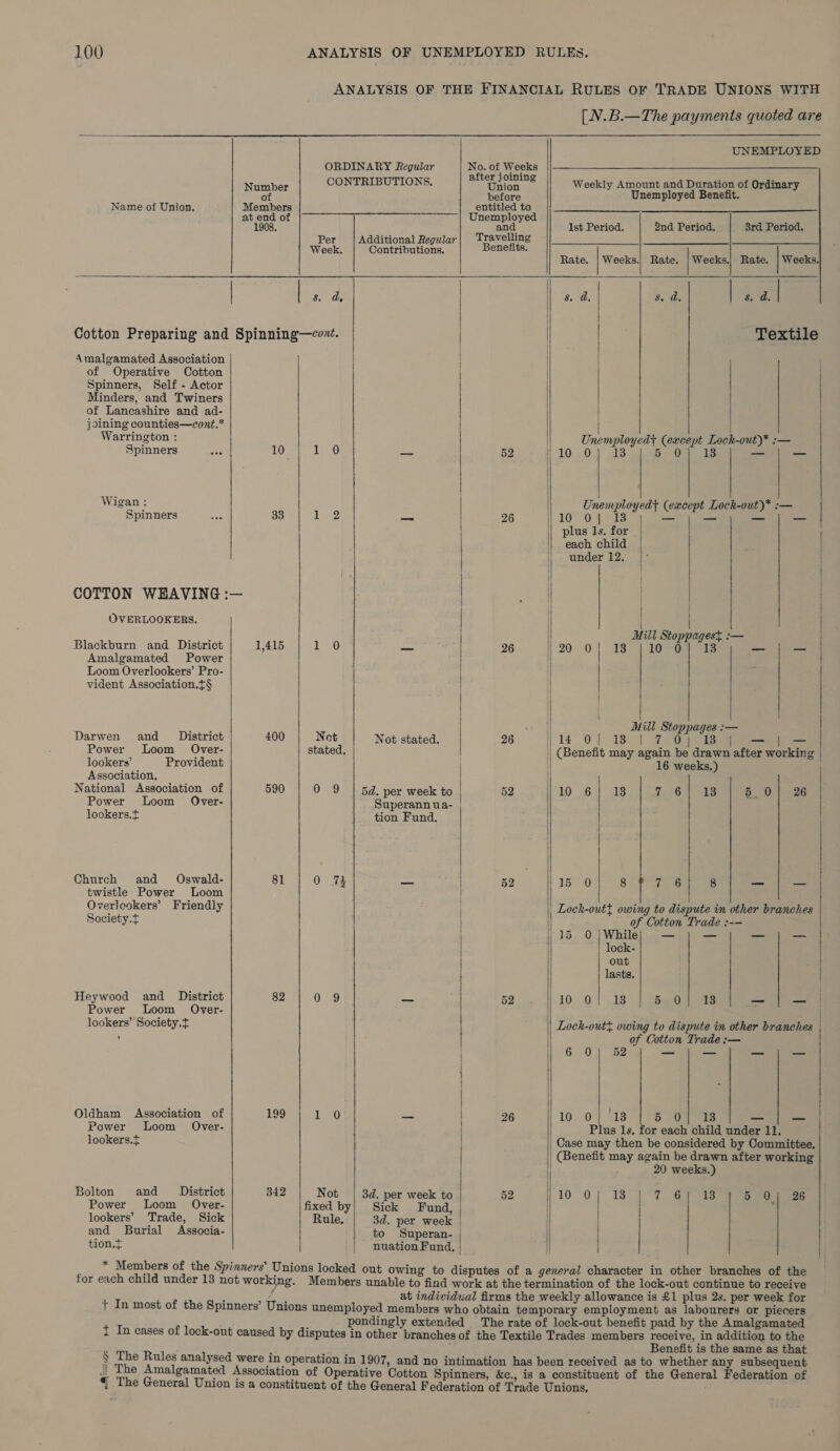     | UNEMPLOYED ORDINARY Regular Bo: of Weeks | amber CONTRIBUTIONS, * “Gnioh Weekly Amount and Duration of Ordinary of before | Unemployed Benefit. Name of Union, Members entitled to at end of Unemployed 1908, and Ist Period. 2nd Period. 3rd Period. Per | Additional Regular| Travelling Week. Contributions, Benefits. Rate. | Weeks.| Rate. | Weeks.) Rate. | Weeks. | Rats 8. da, &amp; a. | | eae | Cotton Preparing and Spinning—cont. | Textile | Amalgamated Association | of Operative Cotton | / | Spinners, Self - Actor      Amalgamated Power | Loom Overlookers’ Pro- | vident Association.t§ Minders, and Twiners | of Lancashire and ad- | joining counties—cont.* / | Warrington : | Unemployed} (except Lock-out)* :— Spinners oD 10 ag a 52 | 10 0) 13 5 OO As — — Ts | / | Wigan : Unemployed} (except Lock-out)* :-— Spinners Bee 33 12 — 26 10 O| 18}; — jy — _ == plus Is. for | || each child | under 12. |° | | | COTTON WEAVING :— LF a | | OVERLOOKERS. ; | | | Mill Stoppagest :— Blackburn and District 1,415 1 0 se | 26 1-90. -0 1 aa we é 4 fey — = t         | | | | ee. | or || Mill Stoppages :— Darwen and District 400 Not Not stated. 26 | 14 Of 18 | 7 OF 183 J — | — Power Loom Over- stated, | | (Benefit may again be drawn after working lookers’ Provident | 16 weeks.) Association. | National Association of 590 0 9 | 5d. per week to 52 130. 6 ais Jepo is 5. 0] 26 Power Loom Over- Superann ua- os lookers.£ | tion Fund. Church and Oswald- 81 0 73 == om 52 ae 15 0 8 (OAS 8 _ — twistle Power Loom | Over] cokers’ Friendly Lock-outt owing to dispute in other branches Society.f | of Cotton Trade :-— 15 0jWhile} — _ _ — lock- out lasts. Heywood and District 82 079 _ 52 10,0 (213° jbpomia ears — _— Power Loom Over- lookers’ Society.t Lock-outt owing to dispute in other branches | , of Cotton Trade :— 6 0 52 _ — _ soos | Oldham Association of 199 1 0 = 26 10. 0} ‘18 }*S Baareis — ee Power 2 Loom Over- / Plus 1s. for each child under 11. lookers.t Case may then be considered by Committee. || (Benefit may again be drawn after working 20 weeks.) Bolton and District 342 | Not | 3d. per week to 52/10 (O | 18 | 7 6) 13) 6 0) 26 Power Loom Over- fixed by! Sick Fund, : lookers’ Trade, Sick Rule. 3d. per week | | and Burial Associa- to Superan- | | tion. | nuation Fund,   * Members of the Spinners’ Unions locked out owing to disputes of a general character in other branches of the for each child under 13 not working. Members unable to find work at the termination of the lock-out continue to receive . F , ge at individual firms the weekly allowance is £1 plus 2s. per week for + In most of the Spinners’ Unions unemployed members who obtain temporary employment as labourers or piecers : : pondingly extended The rate of lock-out benefit paid by the Amalgamated t In cases of lock-out caused by disputes in other branches of the Textile Trades members receive, in addition to the rene ; ; Sar : Benefit is the same as that § nee We: es analysed were in operation in 1907, and no intimation has been received as to whether any subsequent il e Amalgamated Association of Operative Cotton Spinners, &amp;c., is a constituent of the General Federation of | The General Union is a constituent of the General Federation of Trade Unions,