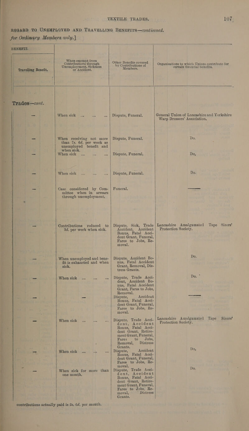    ‘TEXTILE TRADES. 107 REGARD TO UNEMPLOYED AND TRAVELLING BENEFITS—continwed. Ordinary Members only.)    When exempt from   ; : Contributions through Other Benefits covered Oo isati i ions i ii eet Unemployment, Sickness by Contributions of SEE e readin ndakoneian wae aa | Travelling Benefit. or Accident. Members. = ; . 2 ines : F — 3 | ae | } : ¥ : as—cont. ea | When sick ... ay ... | Dispute, Funeral, General Union of Lancashire and Yorkshire Warp Dressers’ Association, -_- When receiving not more | Dispute, Funeral. Do. ; than 7s. 6d. per week as 7 ; unemployed benefit and Ff when sick. ’ —_— When sick ... a ... | Dispute, Funeral, Do, at ta — When sick ... ...._... | Dispute, Funeral. Do. Ae i= Case considered by Com- | Funeral. — h mittee when in arrears through unemployment, = Contributions reduced to | Dispute, Sick, Trade | Lancashire Amalgamated Tape Sizers’ 3d. per week when sick. Accident, Accident | Protection Society. Bonus, Fatal Acci- dent Grant, Funeral, Fares to Jobs, Re- moval. —_— When unemployed and bene- | Dispute, Accident Bo- Do. fit is exhausted and when nus, Fatal Accident sick. Grant, Removal, Dis- tress Grants, When sick ... ... - | Dispute, Trade Acci- Do. * dent, Accident Bo- nus, Fatal Accident Grant, Fares to Jobs, Removal. _ Dispute, Accident Bonus, Fatal Acci- dent Grant, Funeral, Fares to Jobs, Re- moval. When sick... Se ... | Dispute, Trade Acci- Lancashire Amalgamated Tape Sizers’ dent, Accident Protection Society. Bonus, Fatal &lt;Acci- dent Grant, Retire- ment Grant, Funeral, Fares to Jobs, : Removal, Distress Grants. Dispute, Accident Bonus, Fatal Acci- dent Grant, Funeral, Fares to Jobs, Re- moval, When sick for more than | Dispute, Trade Acci- one month, dent, Accident oan Bonus, Fatal Acci- dent Grant, Retire- ment Grant, Funeral, Fares to Jobs, Re- moval, Distress Grants. | When sick .. Do, ate eee Do. 