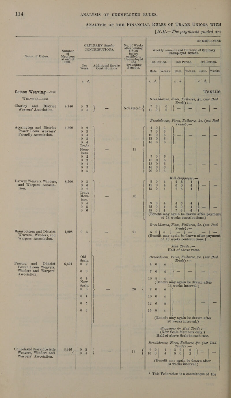114  Name of Union.  Cotton Weaving—cont. WEAVERS—cont. Chorley and District Weavers’ Association, Accrington and District Power Loom Weavers’ Friendly Association. Darwen Weavers, Winders, and Warpers’ Associa- tion. Ramsbottom and District Weavers, Winders, and Warpers’ Association. Preston and District Power Loom Weavers, Winders and Warpers’ Association, Churchand Oswaldtwistle Weavers, Winders and Warpers’ Association,                       ORDINARY Regular | No, of Weeks us 7 5 CONTRIBUTIONS. pas | Weekly Amount and Duration of Ordinary nae bese | Unemployed Benefit. Members yous ey we ~ at oR, sa eee Ist Period. 2nd Period. 3rd Period. Per | Additional Regular| Travelling i ot aye Week. | Contributions. Benefits, || | | Rate. |Wecks.) Rate. |Weeks,| Rate. | Weeks. o. | | 8. d. | a &amp; | s. 4, | | Textile ( | | Breakdowns, Fires, Failures, §¢. (not Bad 1 Trade) :— Tha : } _— Not stated. { e i : } — | — | — | = | | Breakdowns, Fires, Failures, &amp;c. (not Bad | Trade) :— 4,500.| 0 2 |) (i ed iit Ome | TO see 0 4 | | 10 Os) 26 Ph yd dee = — 0 5 | 18 0} 6 OnsG | [| 16 0 6 Trade | | h Mem- | } _ ale: bers 0 2 th. My 6 03 44 10 0| 6 O 4 &lt;13: 220 6 — —— ce i 0 5 | | 16 0; 6 076 {|| 20 O| 6 Mill Stoppages :— 8,500 | 0 5 17 9 O14 Tee EN Ocue ie onNs 6 0] 4 ee eee lo 7 | | 15 0] 4 7 6h | Trade | ; | Mem- | } _— 26. ale bers, 3 0 4 9 0}-4 4 6 4 l 0 5 12 0 + 6 0 4 _ — 0-6 16 0{ 4 7 6 4 }) | | (Benefit may again be drawn after payment 1,998 | 0 3 os 21 6 0| 5 ales —= a (Benefit may again be drawn after payment of 13 weeks contributions.) Half of above rates. Scale. | Trade) :— 6,621 | 0 2 | | 4 0] 4 Ve | } 7 6)? g? | _ 0 4 | 10 Gl 4 New | (Benefit may again be drawn after Seale. | 13 weeks interval.) 0 8 = b0 Se 0 4 | | 10 0| 4 0 5 | 12 6| A T eee reo tlh mene | | (Benefit may again be drawn after J U 20 weeks interval.) Stoppages for Bad Trade :— (New Scale Members only.) | Half of above Scale in each case. 3,346.1 0 8 | ig. El ke Ose ee “a CS iar er ee at VG 10 30-4) 4 8 ees    