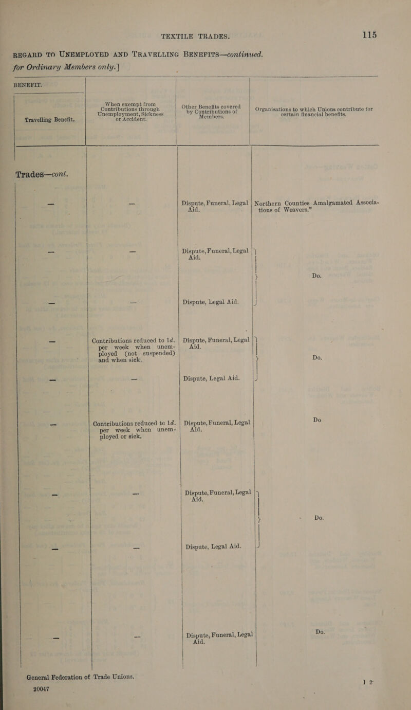 REGARD TO UNEMPLOYED AND TRAVELLING BENEFITS—continued. for Ordinary Members only.    BENEFIT. When exempt from F A Other Benefits covered Pare , , Bi Rlok dae dah ele Som by Contributions of Organisations to which Unions contribute for Teavotline Bene at. a cancun Ss Members. certain financial benefits.          Trades—cont. Se _ Dispute, Funeral, egal | Northern Counties Amalgamated Associa- =e _ Dispute, Funeral, Legal |) Aid. | \ Do. | | ——&lt; = Dispute, Legai Aid, J = Contributions reduced to 1d. | Dispute, Funeral, Legal | ) per week when uwunem- Aid. ployed (mot suspended) and when sick, 5 Do. — = Dispute, Legal Aid. J _ Contributions reduced te 1d. | Dispute, Funeral, Legal Do per week when unem- Aid. ployed or sick. a = Dispute, Funeral, Legal &gt; Aid. | ‘ Do. _ —_ Dispute, Legal Aid. J | —— a Dispute, Funeral, Legal Do. Aid. | General Federation of Trade Unions. 20047 | i 