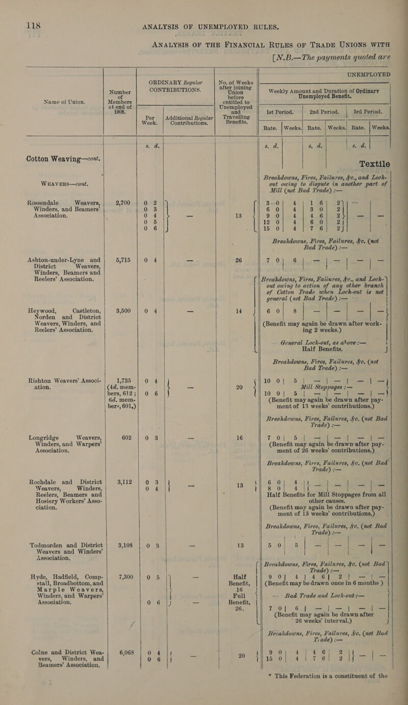  Name of Union. Cotton Weaving—cont. W EAVERS—covt. Rossendale Weavers, Winders, and Beamers’ Association. Ashton-under-Lyne and District Weavers, Winders, Beamers and Reelers’ Association. Heywood, Castleton, Norden and _ District Weavers, Winders, and Reelers’ Association. Rishton Weavers’ Associ- ation. Longridge Weavers, Winders, and Warpers’ Association. Rochdale and _ District Weavers, Winders, Reelers, Beamers and Hosiery Workers’ Asso- ciation. Todmorden and District Weavers and Winders’ Association, Hyde, Hadfield, Comp- stall, Broadbottom, and Marple Weavers, Winders, and Warpers’ Association. Colne and District Wea- vers, Winders, and Beamers’ Association.  Number of Members at end of 1908, 2,700 5,715 3,500 1735 (4d. mem- bers, 612 ; 6d. mem- bers, 601.) 3,112 3,108 7,300 6,068    [NV (B= The payments quoted are   ORDINARY Regulur CONTRIBUTIONS. Per Additional Regular Week. Contributions, Se QO 2 0 3 0 4 — 0 5 0 6 3 ORE — 0 4 — 0 4 0 6 0 3 —_ 0 3 2 QO 4 8) — OFS | — le 5 ll, — oe | oe 0 6 |   after joining Union before entitled to Unemployed and Travelling Benefits.  13 — 14 a ee 20 16 137 a  UNEMPLOYED  Weekly Amount and Duration of Ordinary   Unemployed Benefit. Ist Period. 2nd Period. 3rd Period. Rate. | Weeks.) Rate. | Weeks.) Rate. | Weeks. 8. d. 8, de | 8 a| Textile Breakdowns, Fires, Failures, §¢., and Lock- out owing to dispute in another part of Mill (not Bad Trade) :— | ne i J Breakdowns, Fires, Failures, 5c. (not Bad Trade) :— TW OM 0 Sooeo Se PN cats ARP we ADRON bo bo do bt 7. So) sufliahng Fela Breakdowns, Fires, Faiiures, §c., and Lock- \ out owing to action of any other branch of Cotton Trade when Lock-out is not general (not Bad Trade) :— ~  6 0 8   ing 2 weeks.) General Lock-out, as ahove :— ! ' (Benefit may again be drawn after work- “ 1 Half Benefits. { Breakdowns, Fires, Failures, $c. (not Bad Trade) :— | ae Be Mill bei ig ee i— P 10-01 15. | ae (Benefit may again be drawn after pay- ment of 13 weeks’ contributions.) 10 0] 5 == af Breakdowns, Fires, Failures, §c. (not Bad Trade) :— T0350 | (Benefit may again be drawn-after pay- ment of 26 weeks’ contributions.) salle ee — —— Breakdowns, Fires, Failures, 3'¢. (not Bad Trade) :—  6 0 y 8 0 4 |f Half Benefits for Mill Stoppages from all other causes. (Benefit may again be drawn after pay- ment of 13 weeks’ contributions.) a Breakdowns, Fires, Failures, §c. (not Bad Trade) :— Breakdowns, Fires, Failures, Sc. (not Bad Tr ade) : 5 y0 5   (Benefit may be drawn once AA 6 inte Bad Trade and Loch-out :—  fee eae | (Benefit may again be drawn ae 26 weeks’ interval.) ) | 9.0) 4. | .4oaee ee si } —| | J Breakdowns, Fires, Failures, $c. (not Bad T; ade) os * This Federation is a constituent of the   sey ia 9 alae 1176 2 9 0 15 0|  i i i ea