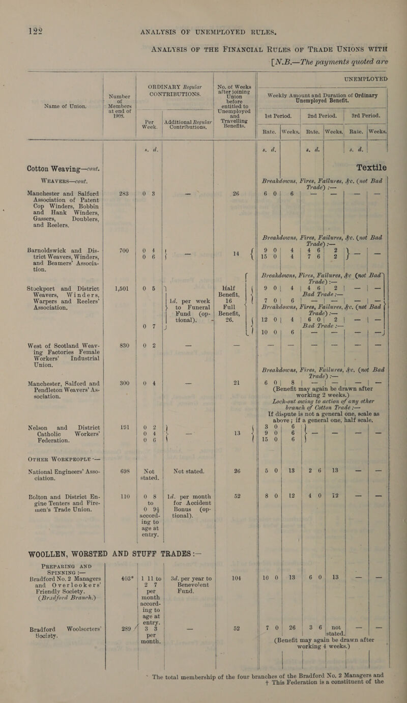 ANALYSIS OF THE FINANCIAL RULES OF TRADE UNIONS WITH [N.B.—The payments quoted are                                 UNEMPLOYED ORDINARY Reguiar No. of Weeks Number CONTRIBUTIONS. ie aa Weekly Amount and Duration of Ordinary of before Unemployed Benefit. Name of Union. Members entitled to 2 ins Bs atendor a =O ee a Unemployed: 1903. and Ist Period. 2nd Period. | 3rd Period. Per | Additional Regular| Travelling ||__ q | Week. Contributions. Benefits. | | | Rate. |Weeks.| Rate. Weeks, Rate. | Weeks, Bante $. a. 8. dd. | s. d. | Cotton Weaving—cont. | | Textile WEAVERS—cont. Breakdowns, Fires, Failures, §c. (not Bad Trade) :— Manchester and Salford 283 ees _— 26 64 0 6 — ; —_ _ — Association of Patent Cop Winders, Bobbin and Hank Winders, Gassers, Doublers, and Reelers. Breakdowns, Fires, Failures, §c. (not Bad Trade) :— Barnoldswick and Dis- 700 Oy ea) 14 9 0 4 4 6 2 trict Weavers, Winders, One Gear f ate { 15 0 4 7 6 2 } * v and Beamers’ Associa- : : tion, f Breakdowns, Fires, Failures, §c (not Bad Trade) :— Stockport and District E50 ea 108, 6 aan Half 9 0) 4:44 46 2) — _— Weavers, Winders, Benefit, Bad Trade :— Warpers and Reelers’ | ld. per week 16 ao 6) — — | — —\{ Association. + to Funeral Full Breakdowns, Fires, Failures, §c. (not Bad Fund (op- | Benefit, Trade) :— | tional). - 26, § 12.70 4 16 +0 2; —|— Oo Tay Bad Trade :— [iio 0) 6 {20 oe West of Scotland Weav- 830 0 2 — — — — _ — _ _ ing Factories Female Workers’ Industrial Union. Breakdowns, Fires, Failures, Sc. (not Bad Trade) :— Manchester, Salford and 300 0 4 — 21 6 0 8} —}—}]—|- Pendleton Weavers’ As- (Benefit may again be drawn after sociation. working 2 weeks.) Loch-out owing to action of any other branch of Cotton Tradé :-— Tf dispute is not a general one, scale as above; if a general one, half scale. Nelson and District L$1 0 2.5) a 6 Catholic Workers’ 0+ Sate —_— 13 yal, 6 — a _ — Federation. o 6 |\ 15 0] 6 OTHER WORKPEOPLE ‘— National Engineers’ Asso- 698 Not Not stated. 26 be ONS 2764 We — — ciation. stated. Bolton and District En- 110 0 8 | ld. per month 52 Se Oneale 4° 20M ¥2 — _ gine Tenters and Fire- to for Accident men’s Trade Union. | O 93 Bonus (op- accord- tional). ing to age at entry. WOOLLEN, WORSTED AND STUFF TRADES :— PREPARING AND SPINNING :— : Bradtord No. 2 Managers 403* | 1 ll to| 38d. per year to 104 10 0). AS 6 FOgn ats — _— and Overlookers’ 2 th Benevolent Friendly Society. per Fund. (Bradford Branch.) month accord- ing to age at | entry. Bradford Woolsorters’ 289 7| 3 3 — 52 | % O} 26.) 3° fOW not — — Sovisty. per stated. | month. (Benefit may again be drawn after | working 4 weeks.)           “ The total membership of the four branches of the Bradford No, 2 Managers and