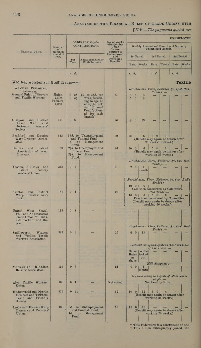 [N.B.—The payments quoted are  Name of Union. Number of Members at end of 1908.  ORDINARY Regular CONTRIBUTIONS. Per Additional Regular Week, Contributions. Sods | WEAVING, FINISHING, &amp;C.—cont. General Union of Weavers and Textile Workers. Glasgow and District Hand Mill Horizontal Warpers’ Society. Bradford and _ District Warp Dressers’ Associ- ation. Halifax and _ District Association of Warp Dressers. Yeadon, Guiseley and | District Factory Workers’ Union. Skipton and District Warp Dressers’ Asso- ciation. United Wool Shawl, Fall and Antimacassar Trade Union of Huck- nall Torkard and Dis- trict. Saddleworth Weavers and Woollen Textile Workers’ Association. Yorkshire Blanket Raisers’ Association. Alva ‘Textile Workers’ Union Huddersfield and District Healders and Twisters’ Trade and Friendly Society Leeds and District Warp Union. | |  Males, 2,500. 1,850. 154 842 50 184 113 125 100 319 188  FA 2d, to 34d. per week, accord- ing to age at entry, to Sick and Funeral Fund (option- al for each branch). wb iP e oo  34d, to Unemployment and Funeral Fund. ld. to Management Fund. 2id. to Unemployed and Funeral Fund. 2id. to Management Fund.  to Unemployment and Funeral Fund, 1d. to Management Fund. | |  No. of Weeks after joining Union before entitled to Unemployed and Travelling Benefits. 24 26 52 26 13 26 24 Not stated. 52 52   UNEMPLOYED Weekly Amount and Duration of Ordinary Unemployed Benefit.  ist Period. 2nd Period, 3rd Period.   Rate. |Weeks.| Rate. |Weeks, Rate. Weeks.     bar  ec unthe oe Breakdowns, Fires, Failures, 5c. (not Bad Trade) :—  Textile 36a 8 50.) Pe 13  TORO 6 5 0 6 (Benefit may again be drawn after 26 weeks’ interval.) 10 0 6 | | &amp; (Benefit may again be drawn after working 26 weeks.)      Breakdowns, Fires, Failures, §c. (not Bad Trade) :— 2-0 1 month Breakdowns, Fires, Failures, §c. (not Bad) Traieys — 10 Oy) 86 — Case then consiaeeea by Commitee. Bad Trade :— 10 70°16 })) $5) 405) eG Case then considered by Committee, (Benefit may again be drawn after working 26 weeks.)  J — —— — ag &gt; | Breakdowns, Fires, Failures, §c. (not Bad | Trade) :— — — —~ — Ss     Lock-out owing to dispute in other branches of the Trade :— Same | While Rates |locked| as out. above. — — —s | Mill Stoppages :— 6 0 - _ - - err | | Lock-out owing to dispute of otrer work- people :— Not fixed by Rule.  IR eRe sic. (Benefit may again be drawn after working 26 weeks.)   10.0). 12 (Benefit may again be drawit's after working 26 weeks.) bee bee ¢ This Union subsequently joined the  