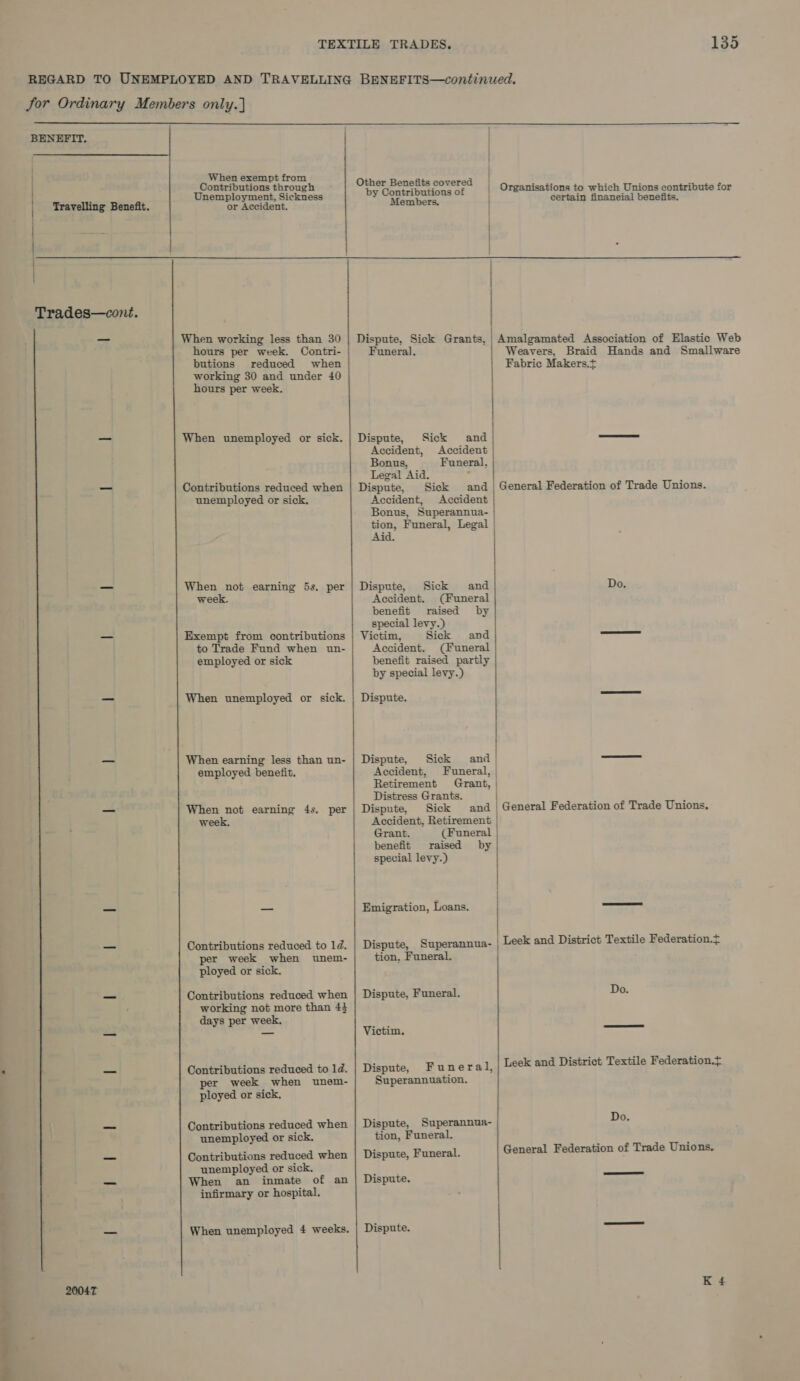 BENEFIT, | | | 20047 When exempt from Contributions through Unemployment, Sickness or Accident. When working less than 30 hours per week. Contri- butions reduced when working 30 and under 40 hours per week. When unemployed or sick. Contributions reduced when unemployed or sick. When not earning 5s. per week. Exempt from contributions to Trade Fund when un- employed or sick When unemployed or sick. When earning less than un- employed benefit. When not earning 4s. per week, Contributions reduced to 1d. per week when unem- ployed or sick. Contributions reduced when working not more than 43 days per week, Contributions reduced to 1d. per week when unem- ployed or sick, Contributions reduced when unemployed or sick. Contributions reduced when unemployed or sick. When an inmate of an infirmary or hospital. When unemployed 4 weeks. Other Benefits covered by Contributions of | Organisations to which Unions contribute for Members. certain finaneial benefits.  Dispute, Sick Grants, | Amalgamated Association of Elastic Web Funeral. | Weavers, Braid Hands and Smallware Fabric Makers.t Dispute, Sick and Accident, Accident Bonus, Funeral, Legal Aid. ‘ Dispute, Sick and | General Federation of Trade Unions. Accident, Accident Bonus, Superannua- | tion, Funeral, Legal | Aid. | Dispute, Sick and Do. Accident. (Funeral benefit raised by special levy.) Victim, Sick and od Accident. (Funeral benefit raised partly by special levy.) Dispute. Dispute, Sick and) os Accident, Funeral, | Retirement Grant, | Distress Grants. Dispute, Sick and | General Federation of Trade Unions, Accident, Retirement | Grant. (Funeral benefit raised by special levy.) Emigration, Loans. | Dispute, Superannua- | Leek and District Textile Federation.t tion, Funeral.  Dispute, Funeral. Do. Victim. —— Dispute, Funeral, Leek and District Textile Federation.t Superannuation. Dispute, Superannua- Do. tion, Funeral. Dispute, Funeral. General Federation of Trade Unions,  Dispute. Dispute.