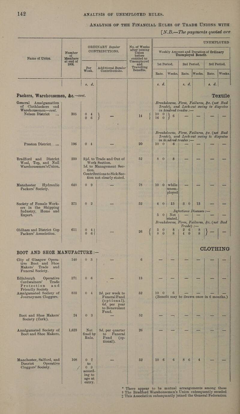 Name of Union. General Amalgamation of Clothlookers snd Warehousemen—cont. Nelson District Preston District ... Bradford and District Wool, Top, and Noil Warehousemen’s Union, Manchester Hydraulic Packers’ Society. Society of Female Work- ers in the Shipping Industry, Home and Export. Oldham and District Cop Packers’ Association.  Number of Members at end of 1908. 305 196 250 640 375 611    UNEMPLOYED       City of Glasgow Opera- tive Boot and Shoe Makers’ Trade and Funeral Society. Edinburgh Cordwainers’ Protection Friendly Society Amalgamated Society of Journeymen Cloggers. Operative Trade and Boot and Shoe Makers’ Society (Cork). Amalgamated Society of Boot and Shoe Makers, Manchester, Salfcrd, and District Operative Cloggers’ Society.  140 171 8038 24 1,628 108                      ORDINARY Regular No. of Weeks CONTRIBUTIONS. pa hese Weekly Amount and Duration of Ordinary before Unemployed Benefit. entitled to Unemployed and 1st Period. 2nd Period. 3rd Period. Per Additional Regular| Travelling Week, Contributions. Benefits. ; Rate. | Weeks.| Rate. }Weeks.| Rate. | Weeks.| &amp; dd. 8. a. 8. d. | 8. 24 | Textile Breakdowns, Fires, Failures, $e. (not Bad Trade), and Lock-out owing to disputes | in kindred trades :— 0 4 fil} 20:20 ; 0 6 } = 14 a5 160 } 6 | Breakdowns, Fires, Failures, sc. (not Bad | Trade), and Lock-out owing to disputes |. in kindred trades :— 0 4 — 20 10 0 6 — — — — 24d. to Trade and Out of 52 ee 8 — — — — Work Section. ld. to Management Sec- tion. Contributions to Sick Sec- tion not clearly stiuted. Ome _ 78 10 0 | while — — — unem- ployed | 0 2 sine 52 4 0| 13 | 8 0] 18 — = | Infectious Diseases :— 0 | Not — — at, fe: | stated. | Breakdowns, Pires, Failures, 3c. (not Bad Trade) :— 0 4 26 5 (OMS 2 6 8 0 6 Ri: 8 Os 4500s 6 Ny CLOTHING 0 3 ike 6 eee Se BE ba OG ~ 13 —- -— —_ — — —_— | | 0 4 | 2d. per week to | 52 10 0 6 — — _— — Funeral Fund (Benefit may be drawn once in 6 months.) (optional). | 6d. per year to Benevolent Fund. | 0 3 — 52 — —_ — — — — Not | 9d. per quarter 26 —-\;- _— _— — — fixed by to Funeral | Rule. Fund = (op- | tional), 0- % _ 52 LO 26 6 8 6 4 — — to OS accord- ing to age at entry.  