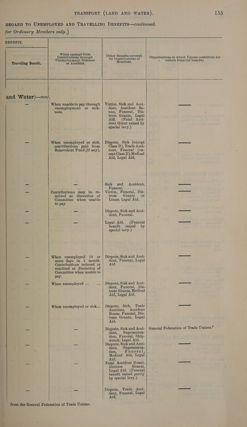 for Ordinary Members only.] BENEFIT. When exempt from Contributions through ; Unemployment, Sickness Travelling Benefit, or Accident, and Water)—cont. _ When unable to pay through . unemployment or sick- ness, — When unemployed or sick, contributions paid from Benevolent Fund (if any). — Contributions may be re- mitted at discretion of Committee when unable to pay. — When unemployed 14 or more days in 1 month. Contributions reduced or remitted at discretion of Committee when unable to pay.  = When unemployed ... — When unemployed or sick...  from the General Federation of Trade Unions.  Other Benefits covered by Contributions of Members. Victim, Sick and Acci- dent, Accident Bo- nus, Funeral, Dis- tress Grants, Legal Aid. (Fatal Acci- dent Grart raised by special levy.) Dispute, Sick (except Class D), Trade Acci- dent, Funeral (ex- cept Class D),Medical Aid, Legal Aid. Sick and Accident, Funeral. Victim, Funerai, Dis- tress Grants or Loans, Legal Aid. Dispute, Sick and Acci- dent, Funeral. Legal Aid. (funeral benefit raised by special levy.) Dispute, Sick and Acci- dént, Funeral, Legal Aid. Dispute, Sick and Acci- dent, Funeral, Dis- tress Grants, Medical Aid, Lega) Aid. Dispute, Sick, Trade Accident, Accident Bonus. Funeral, Dis- tress Grants, Legal Aid. Dispute, Sick and Acci- dent, Superannua- tion, Funeral, Ship- wreck, Legal Aid. Dispute, Sick and Acci- dent, Superannua- tion, Funeral, Medical Aid, Legal Aid. Fatal Accident Grant, Distress Grants, Legal Aid. (Funeral benefit raised partly by special levy.) Tispute, Trade Acci- dent, Funeral, Legal Aid.   Organisations to which Unions contribute for - certain financial benefits,