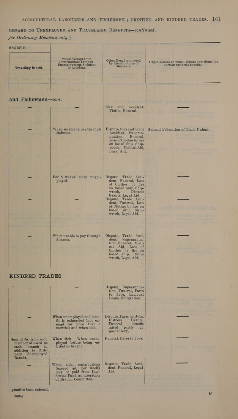 REGARD TO UNEMPLOYED AND TRAVELLING BENEFITS—continued. Jor Ordinary Members only. ]  BENEFIT, | When exempt from Contributions through Oban eiena kis Cavane’ Organisations to which Unions contribute for Unemployment, Sickness Dor ornase certain financial benefits, Travelling Benefit. or Accident, :  and Fishermen—coni. = = Sick and Accident, —— Victim, Funeral. — When unable to pay through | Dispute, Sickand Trade | General Federation of Trade Unions. sickness. Accident, Superan- nuation, Funeral, Loss of Clothes by fire on board ship, Ship- wreck, Medical Aid, Legal Aid.  — For 8 weeks’ when unem- | Dispute, Trade Acci- ne ployed. dent, Funeral, Loss of Clothes by fire on board ship, Ship- wreck, Distress Grants, Legal Aid. = —_— Dispute, Trade Acci- oe dent, Funeral, Loss | of Clothes by fire on | board ship, Ship- wreck, Legal Aid. _ When unable to puy through | Dispute, Trade Acci- | —— distress. dent, Superannua- | tion, Funeral, Medi- cal Aid, Loss of | Clothes by fire on | board ship, Ship- | wreck, Legal Aid, KINDRED TRADES. : Ba: —_— Dispute, Superannua- —— tion, Funeral, Fares to Jobs, Removal Loans, Emigration. — When unemployed and bene- | Dispute, Fares to Jobs, —— fit is exhausted (not ex- | Distress Grants. empt for more than 6 Funeral benefit months) and when sick, raised partly by | special levy. Sum of 6d. from each | When sick, When unem- | Funeral, Fares to Jobs, — member allowed at ployed before being en- each branch in titled to benefit, addition to Ordi- nary Unemployed Benefit. — When sick, contributions | Dispute, Trade Acci- | eect (except 4d. per week) dent, Funeral, Legal may be paid from Inci- Aid, dental Fund at discretion of Branch Committee.  practice been reduced. 20047