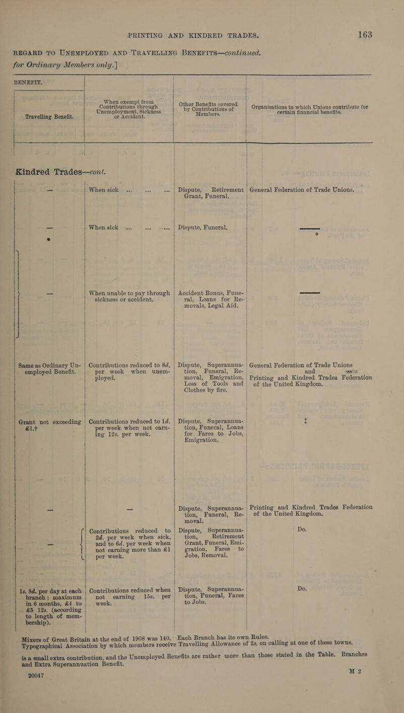  BENEFIT. Travelling Benefit. When exempt from Contributions through Unemployment, Sickness or Accident. Other Benefits covered by Contributions of Members. Organisations to which Unions contribute for certain financial benefits.   Same as Ordinary Un- employed Benefit. Grant not exceeding £1.+  r —_——. 1s. 8d. per day at each branch ; maximum in 6 months, £4 to to length of mem-  bership). When sick When sick When unable to pay through sickness or accident, Contributions reduced to 8d. per week when unem- ployed. Contributions reduced to 1d. per week when not earn- ing 12s. per week. Contributions reduced to 2d. per week when sick, and to 6d. per week when not earning more than £1 per week. Contributions reduced when not earning 15s, per week, 20047    | Dispute, Grant, Funeral. Dispute, Funeral. ral, Loans for Re- movals, Legal Aid. Dispute, Superannua- tion, Funeral, Re- | moval, Hmigration, Loss of Tools and Clothes by fire. Dispute, Superannua- tion, Funeral, Loans Emigration. Dispute, tion, moval, Superannua- Funeral, Re- Dispute, Superannua- tion, Retirement Grant, Funeral, Emi- gration, Fares to Jobs, Removal. tion, Funeral, Fares to Jobs. General Federation of Trade Unions.  General Federation of Trade Unions an Wat Printing and Kindred Trades Federation of the United Kingdom, | Printing and Kindred Trades Federation of the United Kingdom. Do.  Branches M 2