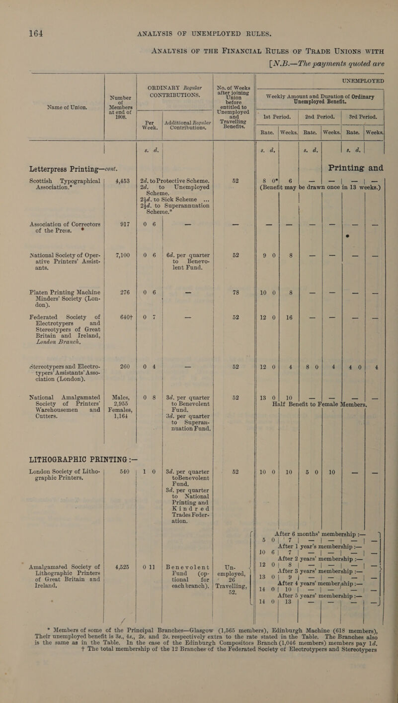  gen fe) Name of Union. Members at end of 1908. Letterpress Printing—cozt.  Scottish Typographical 4,453 Association.* } Association of Correctors 917 of the Press, National Society of Oper- 7,100 ative Printers’ Assist- ants. Platen Printing Machine 276 Minders’ Society (Lon- don). Federated Society of 6407 Electrotypers and Stereotypers of Great Britain and Ireland, London Branch, stereotypers and Electro- 260 typers’ Assistants’ Asso- ciation (London). National Amalgamated Males, Society of Printers’ 2,955 Warehousemen and / Females, Cutters. ; 1,164 LITHOGRAPHIC PRINTING :—  London Society of Litho- 540 | graphic Printers, | | | Amalgamated Society of 4,525 | Lithographic Printers of Great Britain and | Ireland,  ee ORDINARY Regular CONTRIBUTIONS,  Additional Regular Contributions,   2d. to Protective Scheme. 2d. to Unemployed Scheme. 23d. to Sick Scheme 24d. to Superannuation Scheme.* 0 6 6d. per quarter to Benevo- lent Fund. s! 3d. per quarter to Benevolent Fund. 3d, per quarter to Superan- nuation Fund. 3d. per quarter toBenevolent Fund. 3d. per quarter to National Printing and Kindred Trades Feder- ation.  011 Benevolent Fund (op- tional for each branch),   | No. of Weeks after joining Union before entitled to Unemployed and Travelling Benefits, 52 52 78 52 52 Un- employed, © i e25 Travelling, 52, | |    [N.B.—The payments quoted are a UNEMPLOYED  Weekly Amount and Duration of Ordinary Unemployed Benefit.      ~ Ist Period. 2nd Period. | ard Period. Rate. | Weeks.| Rate. | Weeks.) Rate. | Weeks. 3 st Sunt: | 8 d. Printing and 8 0% 6 ae ne (Benefit may be drawn once in 13 weeks.) |  ° 9.0 8 — pe = — 10 0 8 — ai = — 12 0 16 == ace — —- 12 0 4 se0 4 4 0 4 13 0 10 _ = _ == Half Benefit to Female Members. 10 30) 4) eo) 5 0 10 _ — After 6 months’ membership:— 5-941 a After 1 year’s membership :— | 10 6 | 47 = — —_)}— After 2 years’ membership :— | 12 Dguis — | .—ale—l eee After 3 years’ membership :— r 13 -0'ew — &gt; — —'}— After 4 years’ membership coo 14 Of 10 eT ee seseiigh 5 After 5 years’ membership :— 14 0} 13 ais Sb hay The Branches also