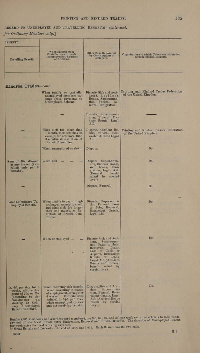  BENEFIT.  Travelling Benefit. When exempt from Contributions through Unemployment, Sickness or Accident. Other Benefits covered by Contributions of Members.  Sum of 10s. allowed at any branch (two reliefs only per 6 months). Same as Ordinary Un- employed Benefit. ls. 6d. per day for 6 weeks, with either grant of 20s. or 25s. (according to cir- cumstances) on starting or Ordi- nary Unemployed Benefit on return. When totally or partially unemployed members ex- empt from payments to Unemployed Scheme. When sick for more than 1 month, members may be exempt for not more than 6 months at discretion of Branch Committee. When unemployed or sick... When sick ... RES prolonged unemployment. and when sick for longer than one month, at dis- cretion of Branch Com- mittee. When travelling in search of employment, exempt for 6 weeks. Contributions reduced to 54d. per week when unemployed or sick and not receiving benefit. 20047 Dispute, Sick and Acci- dent, Accident Bonus, Superannua- tion, Funeral, Re- moval, Emigration. Dispute, Superannua- tion, Funeral, Dis- tress Grants, Legal Aid. Dispute, Accident Bo- nus, Funeral, Ben- evolent Grants, Legal Aid. Dispute. Dispute, Superannua- tion, Distress Grants, and Loans, Emi- gration, Legal Aid. (Funeral benefit raised by special levy.) Dispute, Funeral. Dispute, Superannua- tion, Funeral, Fares to Jobs, Removal, Benevolent Grants, Legal Aid. Dispute, Sick and Acci- dent, Superannua- tion, Fares to Jobs, Removals, Loans, Loss of Tools or Apparel, Benevolent Grants or Loans, Legal Aid, (Accident Bonus and Funeral benefit raised by special levy). Dispute, Sick and Acci- dent, Superannua- tion, Funeral, Bene- volent Grants, Legal Aid. (Accident Bonus raised by special levy.) of the United Kingdom. of the United Kingdom. Do.