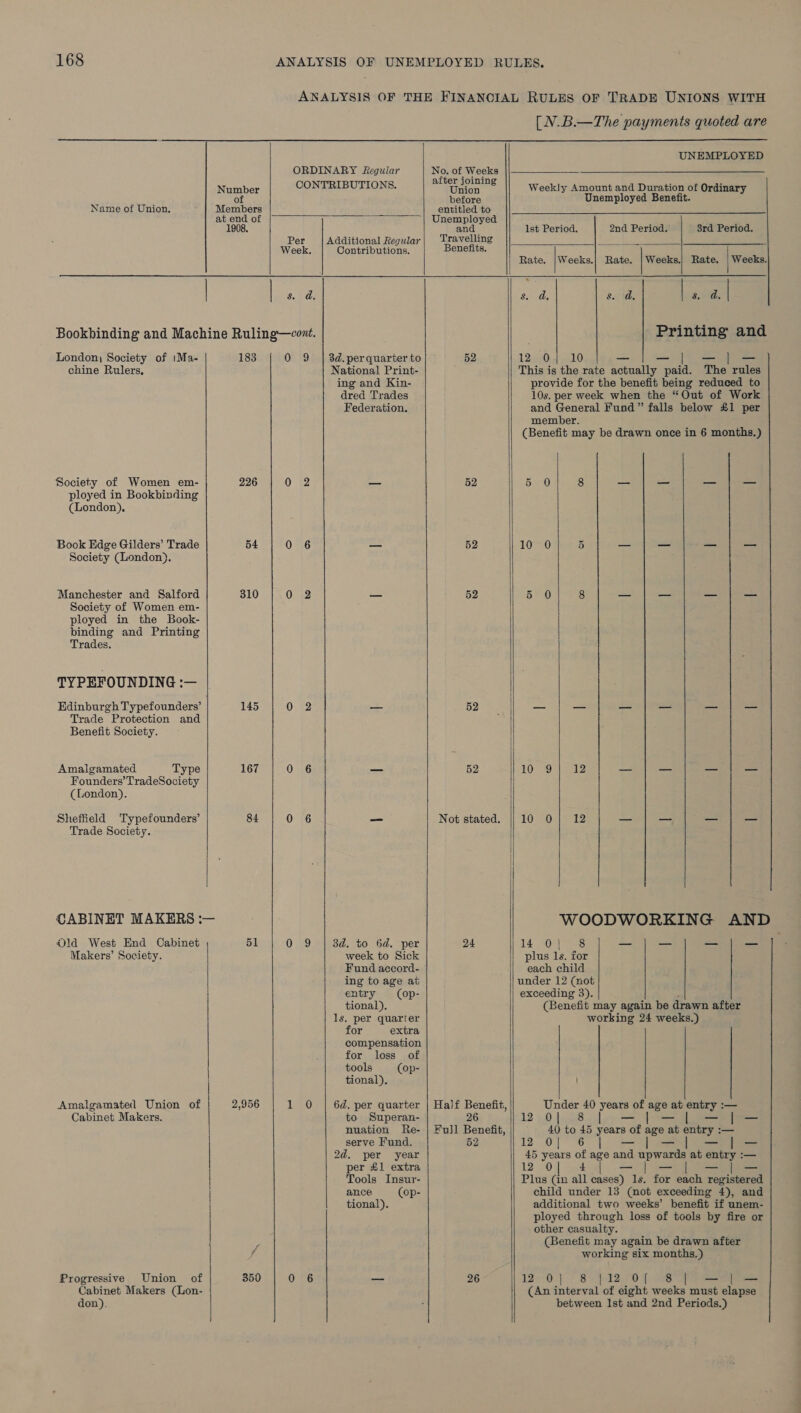 [N.B.—The payments quoted are  Name of Union. London; Society of :Ma- chine Rulers, Society of Women em- ployed in Bookbinding (London), Book Edge Gilders’ Trade Society (London). Manchester and Salford Society of Women em- ployed in the Book- binding and Printing Trades. TYPEFOUNDING :— Edinburgh Typefounders Trade Protection and Benefit Society. ? Amalgamated Type Founders’ TradeSociety (London). Sheffield Typefounders’ Trade Society.  CABINET MAKERS :— Old West End Cabinet Makers’ Society.  Amalgamated Union of Cabinet Makers. Progressive. Union of Cabinet Makers (Lon- don).    183 On79 226 OvE2 54 0 6 310 0 2 145 0 2 167 0 6 84 0 6 51 0 9 2,956 1sk0 f 350 0 6 ORDINARY Regular Numb = CONTRIBUTIONS. te) Members at end of 1908, Per Additional Regular Week, Contributions. | 8 d. 3d. per quarter to National Print- ing and Kin- dred Trades Federation. 3d. to 6d. per week to Sick Fund accord- ing to age at entry (op- tional). ls. per quarter for extra compensation for loss of tools (op- tional), 6d. per quarter to Superan- nuation Re- serve Fund. 2d. per year per £1 extra Tools Insur- ance (op- tional).          UNEMPLOYED Ne of Weeks 5 eee Weekly Amount and Duration of Ordinary before Unemployed Benefit. entitled to Unemployed and 1st Period, 2nd Period. 3rd Period. Travelling Benefits. ia | Rate. |Weeks.| Rate. |Weeks.| Rate. | Weeks. 8d; $a) ide $0; | Printing and 52 125 igh eelO —/|/—|] —|]— This is the rate actually paid. The rules provide for the benefit being reduced to 10s. per week when the “Out of Work and General Fund” falls below £1 per member. (Benefit may be drawn once in 6 months.) 52 50 8 — — — = 52 10 0 5 _ —_ _ _ 52 5 0 8 — — = ae 52 — — = = — ie 52 TOMO see, — = = pees Not stated. || 10 0] 12 _— — _ _— WOODWORKING AND 24 14 0} 8 — — = = plus ls. for each child under 12 (not   exceeding 3). : (Benefit may again be drawn after working 24 weeks.) Half Benefit, Under 40 years of age at entry :— 26 12.0) 08. Le | Full Benefit, 40 to 45 years of age at entry :— 52 122 0| 6 | =o) =2)— = 45 years of age and upwards at entry :— 12 20] Sut — | — mee Ve Plus (in all cases) 1s. for each registered child under 13 (mot exceeding 4), and additional two weeks’ benefit if unem- ployed through loss of tools by fire or other casualty. (Benefit may again be drawn after working six months.) 26 12-0) °83)12.'0{. 395 ae (An interval of eight weeks must elapse between Ist and 2nd Periods.)  