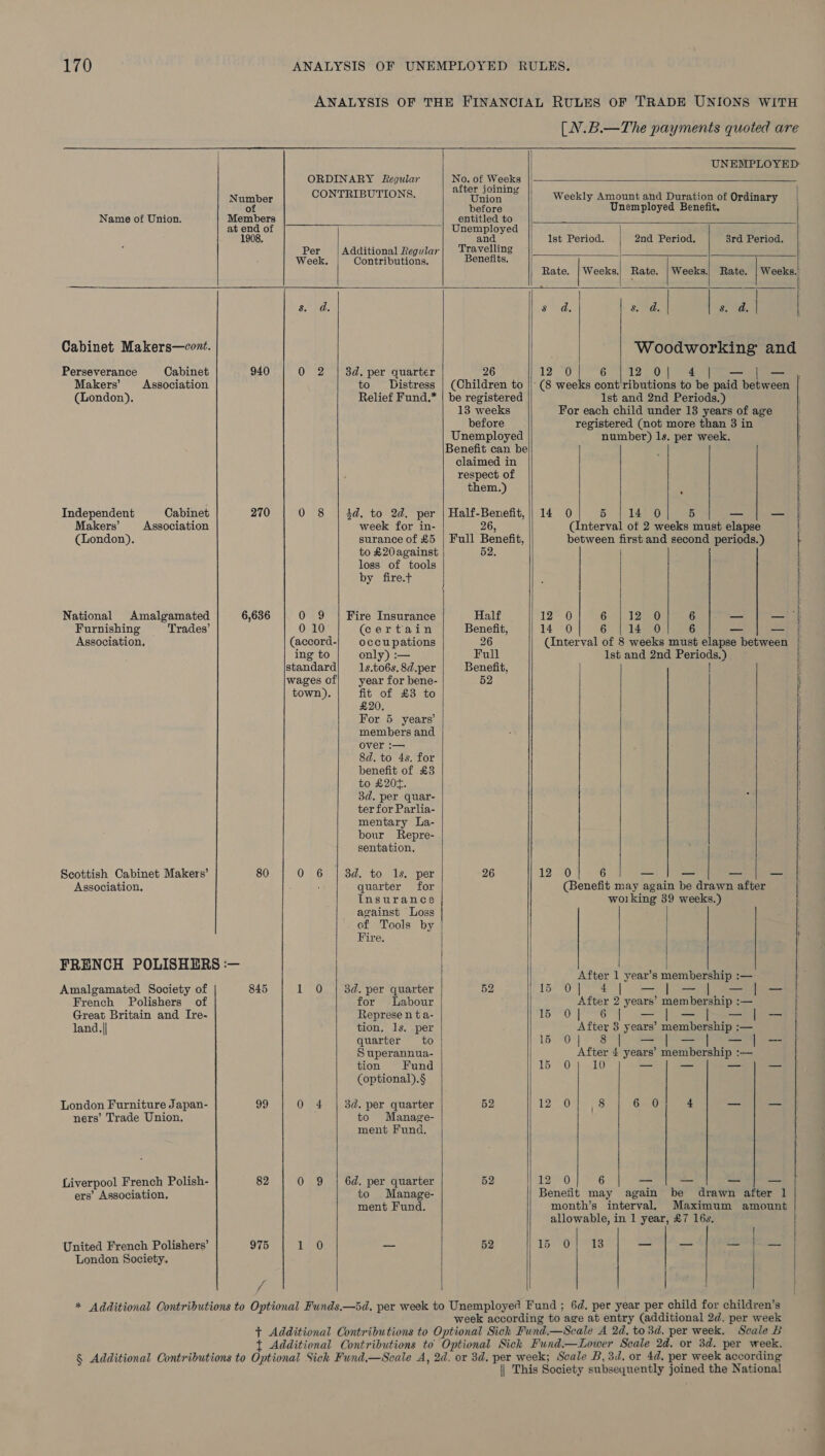    No. of Weeks after joining [N.B.—The payments quoted are UNEMPLOYED:                     etc CONTRIBUTIONS. es Weekly Amount and Duration of Ordinary | of before Unemployed Benefit. Name of Union. Members entitled to at end of Unemployed 1908, and Ist Period. 2nd Period, 38rd Period. Per | Additional Regular| Travelling || Week. Contributions. Benefits. Rate. | Weeks. Rate. Weeks.| Rate. bie aera. s a. 8 a| Ee ad | Cabinet Makers—cont. Woodworking and Perseverance Cabinet 940 0 2 | 3d, per quarter 26 19° “9G 2 on ee — |—., Makers’ Association to Distress | (Children to || (8 weeks cont'ributions to be paid between (London). Relief Fund.* | be registered Ist and 2nd Periods.) 13 weeks For each child under 13 years of age before registered (not more than 3 in Unemployed number) ls. per week. Benefit can be claimed in respect. of them.) : Independent Cabinet 270 0 8 | 4d. to 2d. per | Half-Benefit, || 14 0 Be i: LERSO 5 — _ Makers’ Association week for in- 26, (interval of 2 weeks must elapse (London). surance of £5 | Full Benefit, between first and second periods.) to £20against 52. | loss of tools by fire.t National Amalgamated 6,636 0 9 | Fire Insurance Half 12 0 Gro 1200 6 — — Furnishing Trades’ 0 10 (certain Benefit, 14 0 6 | 14 0 6 — — |} Association, (accord-| occupations 26 (Interval of 8 weeks must elapse between | ing to only) :— Full 1st and 2nd Periods.) standard) 1s.to6s.8d.per Benefit, ; wages of} year for bene- 52 : town). fit of £3 to : £20. For 5 years’ members and over :— 8d. to 4s. for benefit of £3 to £204. 3d. per quar- ter for Parlia- mentary La- bour Repre- sentation, Scottish Cabinet Makers’ 80 0 6 | 3d. to 1s. per 26 12 0 6 —_ — —_— — Association, quarter for (Benefit may again be drawn after [nsurance wolking 39 weeks.) against Loss of Tools by Fire. | FRENCH POLISHERS :— | ; After 1 year’s membership :— Amalgamated Society of 845 1 O | 3d. per quarter 52 [eee eS aD ete? — — —|—- French Polishers of for Labour After 2 years’ membership :— Great Britain and Ire- Represe n t a- To) 05 67 4 a — — — land.|| tion. 1s. per After 3 years’ membership :— quarter to LOWPOY Ses — a —|-—- S uperannua- After 4 years’ membership :-— tion Fund 15 10 — — — — (optional).§ London Furniture Japan- 99 0 4 | 3d. per quarter 52 12°03 6 0 4 — — ners’ Trade Union, to Manage- ment Fund. Liverpool French Polish- 82 0 9 | 6d. per quarter 52 12 0 6 -- — — — ers’ Association. to Manage- Beneiit may again be drawn after 1 ment Fund. month’s interval Maximum amount allowable, in 1 year, £7 l6s. United French Polishers’ 975 10 — 52 The O43 aa _ == | == London Society. *      