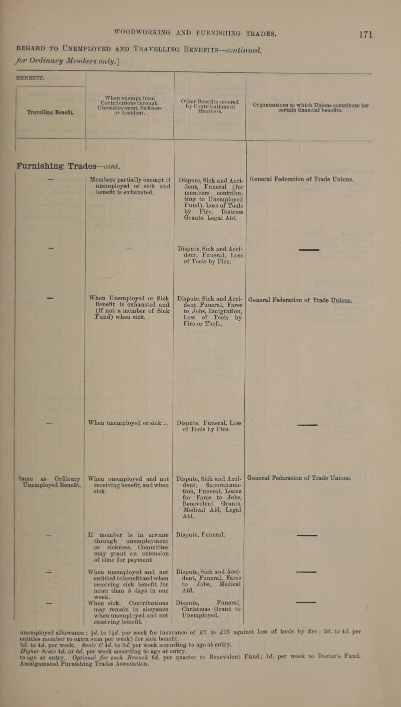 ft BENEFIT.  Travelling Benefit.  When exempt from Contributions through Unemployment, Sickness or Accident,  Other Benefits covered by Contributions of Members,   Organisations to which Unions contribute for certain financial benefits.     Same as Ordinary Unemployed Benefit.   Members partially exempt if unemployed or sick and benefit is exhausted. When Unemployed or Sick Benefit is exhausted and (Gif not a member of Sick Fund) when sick, When unemployed or sick ... When unemployed and not receiving benefit, and when sick, is in arrears through unemployment or sickness, Committee may grant an extension of time for payment. If member When unemployed and not entitled to benefitand when receiving sick benefit for more than 3 days in one week. When sick. Contributions may remain in abeyance when unemployed and not receiving benefit.  Dispute, Sick and Acci- dent, Funeral (for members contribu- ting to Unemployed Fund), Loss of Tools by Fire, Distress Grants, Legal Aid. Dispute, Sick and Acci- dent, Funeral, Loss of Tools by Fire. Dispute, Sick and Acci- dent, Funeral, Fares to Jobs, Emigration, Loss of Tools by Fire or Theft. Dispute, Funeral, Loss of Tools by Fire. Dispute, Sick and Acci- dent, Superannua- tion, Funeral, Loans for Fares to Jobs, Benevolent Grants, Medical Aid, Legal Aid. Dispute, Funeral. Dispute, Sick and Acci- dent, Funeral, Fares to Jobs, Medical Aid, Dispute, Funeral, Christmas Grant to Unemployed.   General Federation of Trade Unions. General Federation of Trade Unions, General Federation of Trade Unions. 3d. to 4d. per week.