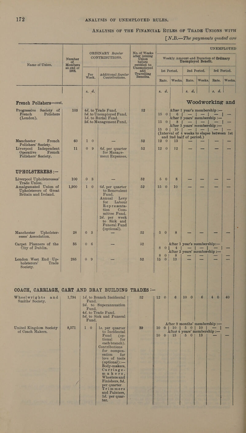 ANALYSIS  miernas! Name of Union. Pe hic a at end of 1908. French Polishers—cozt. Progressive Society of 103 French Polishers (London). Manchester French 60 Polishers’ Society. Liverpool Independent 11 Operative French Polishers’ Society. UPHOLSTERERS :— Liverpool Upholsteresses’ 100 Trade Union. Amalgamated Union of 1,900 Upholsterers of Great Britain and Ireland. Manchester Upholster- 28 esses’ Association. Carpet Planners of the 35 City of Dublin. London West End Up- | 285 holsterers’ Trade | Society.  COACH, CARRIAGE, Wheelwrights andj 1,794 Smiths’ Society. United Kingdom Society 8,571 of Coach Makers.                    | UNEMPLOYED ORDINARY Regular No. of Weeks CONTRIBUTIONS. wee ee Weekly Amount and Duration of Ordinary before Unemployed Benefit. entitled to ; Unemployed | and Ist Period. 2nd Period. 3rd Period. Per | Additional Regular| Travelling Week. Contributions. Benefits. / | Rate. | Weeks.| Rate. |Weeks.) Rate. | Weeks. s. da. $s ds pce een Woodworking and 4d. to Trade Fund. 52 After 1 year’s raat ge — 5d. to Unemployed Fund. 15S On tare —- —-|- 1d. to Burial Fund. ae if years’ membership : oo 2d,.to Management Fund. 15 0 | — _ —_ Vere d years’ membership : — 15-0: ] 0p =&lt; (Interval of 4 weeks to elapaa pebweel Ist and a ee of period.) if — 52 120 — — — 0 9 | 6d. per quarter 52 12 0} 12 —_ —_ — — for Manage- ment Expenses. 0 3 — 52 5 0 8 _— _ —_ _— 1 0 | 6d. per quarter 52 15 0] 10 — — —_ _— to Benevolent ; Fund. Annual Levy for Labour | Representa- | tion Com- mittee Fund. 2d. per week to Sick and Funeral Fund | (optional), 0 3 — | 52 5 0 8 — —_— _— — 0 6 — 52 After 1 year’s membership:— | 8 0] 4] — _ _ _ After 2 years’ membership :— | Shh os — — — — 0 9 | oe 52 15 0| 13 —-i};—} -—-j}j=- | CART AND DRAY BUILDING TRADES :— | 1d. to Branch Incidental 52 12 0 CE p10 20 6 4°. 0540 Fund. / | 2d. to Superannuation Fund. 4d, to Trade Fund. 5d. to Sick and Funeral Fund. After 9 months’ ; ie | eee — 1 0 | ls, per quarter 39 10 © [oldnjes 0 | 10 — to Incidental Aftet 4 years’ membership: — Fund (op- 10 O} 13 — tional for each branch). Contributions for compen- sation for loss of tools (optional) :— Body-makers,  Carriage- makers, Wheelers and Finishers, 3d. per quarter. Trimmers and Painters, 1d. per quar- ter.  ee ee ee ee. a