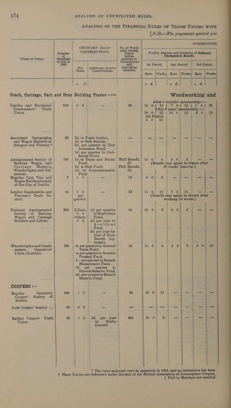 Name of Union. London and Provincial Coachmakers’ ‘Trade Union. Associated Cartwrighis and Wagon Builders of Glasgow and Vicinity.* Amalgamated Society of Railway Wagon and Carriage Makers, Wheelwrights and Car- penters. ] Regular Cart, Van, and Wagon Builders Society of the City of Dublin. London Coachsmiths and Vicemen’s Trade So- ciety. National Amalgamated Society of Railway Wagon and Carriage Builders and Lifters. Wheelwrights and Coach- makers Operatives’ Union (London). COOPERS :— Regular Operative Coopers’ Society of Dublin. Cork Coopers’ Society ... Belfast Coopers’ Trade Union. reer near Number of Members at end of 1908. 516 96 784 54 309 730 80 99 ANALYSIS OF ORDINARY Regular   CONTRIBUTIONS. Per Additional Regular Week. Contributions, Se a.|  2d. to Trade Section. 4d. to Sick Section. 3d. per quarter to Tool Insurance Fund. 1d. per quarter to Inci- dental Fund. 5d. to Trade and Burial Fund. 4d. to Sick Fund. ld. to Superannuation Fund. 1 O04 ie per quarter. Lifters, 0 4 Others, 0 6 1d. per quarter to Benevolent Fund. 3d. per year to Fund. 3d. per year for Loss of Tools Benefit (op- tional). 4s. per quarter to General Trade Fund. ls.per quarter to General Funeral Fund. 1s. per quarter to Branch Management Fund. 3d. per quarter to General Reserve Fund. 3d. per quarter to Branch Reserve Fund. 2d. per year to Trades Council.        after joining Union before entitled to Unemployed and Travelling Benefits, 26 Half Benefit, 26 Full Benefit, 52, 52 52 52 26 104         1st Period. 2nd Period, Rate. |Weeks.| Rate. |Weeks,| Rate. Weeks. er Se gee oes   3rd Period. |    14 OZ AT OM ds After 3 years’ membership :— 18 0] 18 | 10 Of 18 4th Period. 4 0] 138 10 0 6 6 0 6 (Benefit may again be drawn after : 30 weeks’ interval.) 8 0 6 — _ Lo 0a eel? 7 168) 212  | 5 0] 26 6 0| 18   