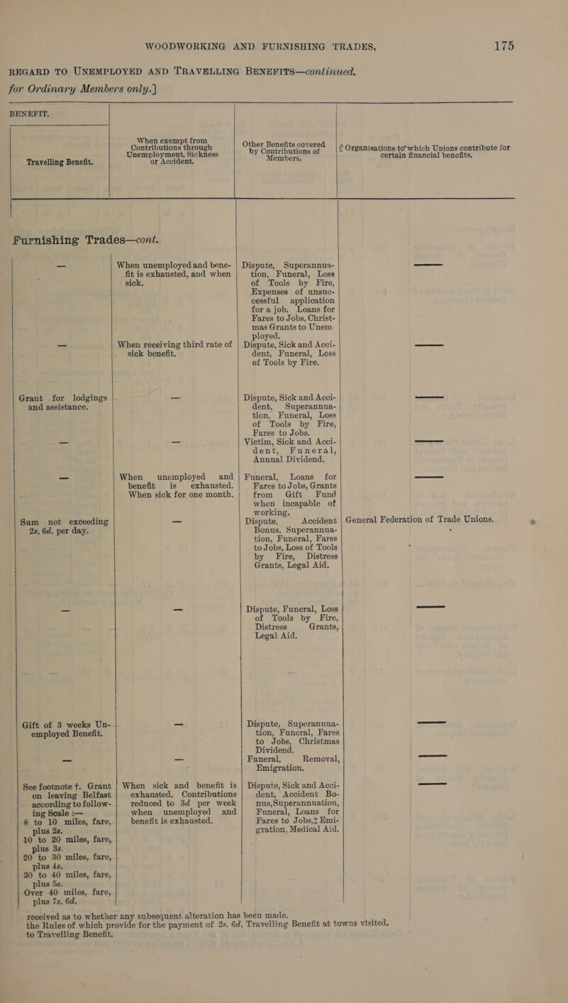  BENEFIT. When exempt from Contributions through Unemployment, Sickness or Accident, Other Benefits covered by Contributions of Members,  # Organisations to’ which Unions contribute for certain financial benefits.  Grant for lodgings and assistance. 2s, 6d. per day. employed Benefit. on leaving Belfast according to follow- ing Scale :— 8 to 10 miles, fare, plus 2s. 10 to 20 plus 3s. 20 to 30 plus 4s. 30 to 40 plus 5s. Over 40 miles, fare, plus 7s. 6d. miles, fare, miles, fare, miles, fare, When unemployed and bene- fit is exhausted, and when sick.  When receiving third rate of sick benefit. When unemployed and benefit is exhausted. When sick for one month,  exhausted. Contributions reduced to 3d per week when unemployed and benefit is exhausted.  Disyute, Superannua- tion, Funeral, Loss of Tools by Fire, Expenses of unsuc- cessful application for a job. Loans for Fares to Jobs, Christ- mas Grants to Unem. ployed. Dispute, Sick and Acci- dent, Funeral, Loss of Tools by Fire. Dispute, Sick and Acci- dent, Superannua- tion, Funeral, Loss of Tools by Fire, Fares to Jobs. Victim, Sick and Acci- dent, Funeral, Annual Dividend. Funeral, Loans for Fares to Jobs, Grants from Gift Fund when. incapable of working. Bonus, Superannua- tion, Funeral, Fares to Jobs, Loss of Tools by Fire, Distress Grants, Legal Aid. Dispute, Funeral, Loss of Tools by Fire, Distress Grants, Legal Aid. tion, Funeral, Fares to Jobs, Christmas Dividend. Funeral, Removal, Emigration. dent, Accident Bo- nus, Superannuation, Funeral, Loans for Fares to Jobs,t Emi- gration, Medical Aid. to Travelling Benefit. 