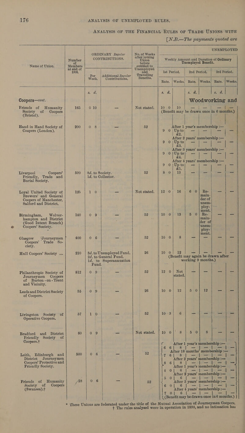 Name of Union.  Coopers—cont. Friends of Humanity Society of Coopers (Bristol). Hand in Hand Society of Coopers (London). Liverpool Coopers’ Friendly, Trade and Burial Society. Loyal United Society of Brewers’ and General Coopers of Manchester, Salford and District. Birmingham, Wolver- hampton and District (Good Intent Branch) Coopers’ Society. Glasgow ‘Journeymen Coopers’ Trade So- ciety. Hull Coopers’ Society ... Philanthropic Society of Journeymen Coopers of Burton-on-Trent and Vicinity. Leeds and District Society of Coopers. Livingston Society of Operative Coopers. Bradford and _ District Friendly Society of Coopers.t Leith, Edinburgh and District Journeymen Coopers’ Protective and Friendly Society. Humanity Coopers Friends of Society of (Swansea).7 1908. 165 200 500 140 400 210 812 60 500 728  ORDINARY Regular CONTRIBUTIONS. Per Additional Regular Week, Contributions. es dat G 10 — 0 84 —  8d. to Society. 1d. to Collector.  3d.to Unemployed Fund. 2d. to General Fund. 1d. to Superannuation Fund. 0 9 i   |  after joining  [N.B.—The payments quoted are UNEMPLOYED  Weekly Amount and Duration of Ordinary     Union before Unemployed Benefit. entitled to Unemployea and. 1st Period, 2nd Period. 3rd Period. | Travelling Benefits. | Rate. | Weeks.) Rate. | Weeks.) Rate. | Weeks. &amp;. @. 3 a.| | a a.| Woodworking and Not stated. 10° 0 10 os 2 ae — 52 52 Not stated.  52 52 26 52 26 52 Not stated. 52 52 (Benefit may be drawn once in 6 months.)        After 1 year’s membership :— 9 0 |Upto -— _ — _ £2. | After 2 years’ membership :— 9 0|Upto| — |] — — | — £3. After 3 years’ membership :— 9.0 |Up to — — — — | | After 4 years’ membership :— | 9 O|Upto}) — _ — _ £5. | ae SO 13 = oa | —_ _ | | 12-0} 16 |°6 90 | Re =e | main- der of unem- ploy- | ~~ ment. 10 0; 13 5 0} Re- _ _ main- der of unem- ploy- ment. 10 0 8 _ _ _— _ 10 0; 12 — _ — —_    (Benefit may again be drawn after working 9 months.) 12 0} Not stated.  LOPSOS| te By 18)  10-3 6 _ — — _ 10 01’ 8 |&lt; toa eee —-|— f After 1 year’s membership :— [6 684 -- spies ei meee After 18 months’ membership :— 4761 8] —|l—l—I- After 2 years’ membership :— 8/6188 + Hit — |— After 1 year’s membership :— SO :| aeaG _ — _ — After 2 years’ membership :— ees —|[—h- t= 4 After 3 years’ membership :— t 160) 26.1 eee — a ae After 4 years’ membership :-— 70] 6] — b nseee | (Benefit may be drawn once in6 months.) } 
