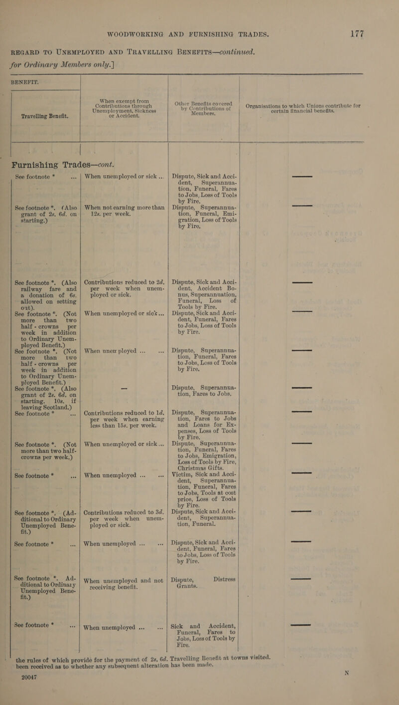   When exempt from Contributions through starting.) railway fare and a donation of 6s. ~ allowed on setting out). more than two half - crowns per week in addition to Ordinary Unem- ployed Benefit.) more than two half -crowns per week in addition to Ordinary Unem- ployed Benefit.) grant of 2s. 6d. on --starting. 10s. if leaving Scotland.) more than two half- crowns per week.) See footnote *, (Ad- ditional to Ordinary Unemployed Bene- fit.) See footnote *. Ad- ditional to Ordinary Unemployed Bene- fit.) See footnote * asa  per week when unem- ployed or sick, per week when earning per week when unem- ployed or sick. When unemployed and not receiving benefit. When unemployed ...      Other Benefits covered by Contributions of Members, dent, Superannua- tion, Funeral, Fares by Fire. gration, Loss of Tools by Fire. dent, Accident Bo- nus, Superannuation, Funeral, Loss of Tools by Fire. dent, Funeral, Fares to Jobs, Loss of Tools by Fire. tion, Funeral, Fares to Jobs, Loss of Tools by Fire. tion, Fares to Jobs. tion, Fares to Jobs penses, Loss of Tools by Fire. tion, Funeral, Fares to Jobs, Emigration, Loss of Tools by Fire, Christmas Gifts. dent, Superannua- tion, Funeral, Fares to Jobs, Tools at cost price, Loss of Tools by Fire. dent, Superannua- tion, Funeral. dent, Funeral, Fares to Jobs, Loss of Tools by Fire. Dispute, Distress Grants. Sick and Accident, Funeral, Fares to Jobs, Loss of Tools by Fire,     20047 ~™