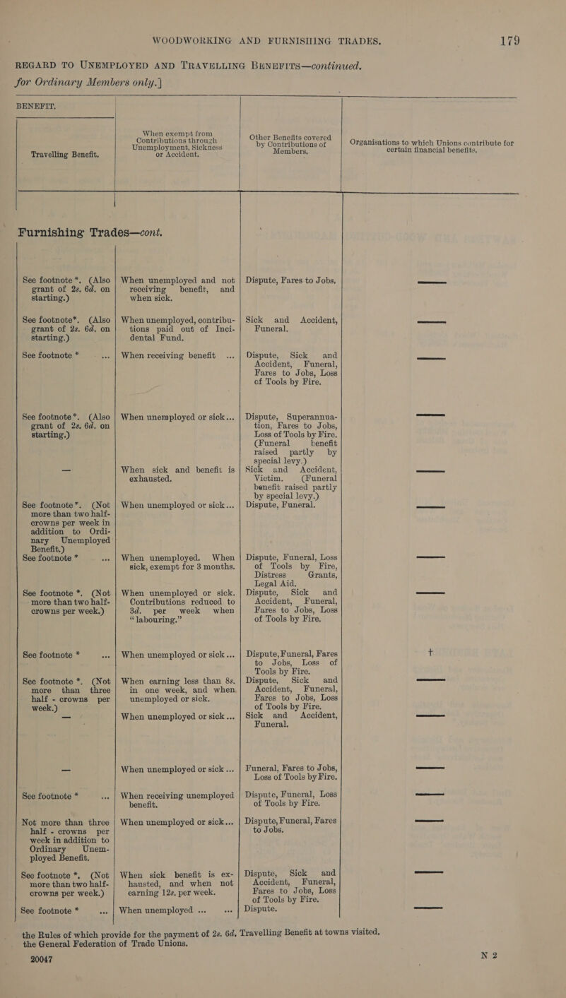  BENEFIT. Travelling Benefit,  See footnote *. (Also grant of 2s. 6d. on starting.) See footnote*. (Also grant of 2s. 6d. on starting.) See footnote * See footnote*. (Also grant of 2s. 6d. on starting.) See footnote*. (Not more than two half- crowns per week in addition to Ordi- Benefit.) See footnote * See footnote *. (Not more than two half- crowns per week.) See footnote * See footnote *. (Not more than three half - crowns per week.) See footnote * Not more than three half - crowns per week in addition to Ordinary Unem- ployed Benefit. See footnote *, (Not more than two half- crowns per week.) See footnote * ser    When unemployed and not receiving benefit, and when sick, When unemployed, contribu- tions paid out of Inci- dental Fund. When receiving benefit When unemployed or sick... When sick and benefit is exhausted. When unemployed or sick... When unemployed. When sick, exempt for 3 months. When unemployed or sick. Contributions reduced to 3d. per week when “labouring.” When unemployed or sick... When earning less than 8s. in one week, and when unemployed or sick. When unemployed or sick... When unemployed or sick ... When receiving unemployed benefit. When unemployed or sick... When sick benefit is ex- hausted, and when not earning 12s, per week. When unemployed ... 20047    Other Benefits covered by Contributions of Members, Dispute, Fares to Jobs. Sick and Accident, Funeral, Dispute, Sick and Accident, Funeral, Fares to Jobs, Loss cf Tools by Fire. Dispute, Superannua- tion, Fares to Jobs, Loss of Tools by Fire. (Funeral benefit raised partly by special levy.) Sick and Accident, Victim. (Funeral benefit raised partly by special levy.) Dispute, Funeral. Dispute, Funeral, Loss of Tools by Fire, Distress Grants, Legal Aid. Dispute, Sick and Accident, Funeral, Fares to Jobs, Loss of Tools by Fire. Dispute, Funeral, Fares to Jobs, Loss of Tools by Fire. Dispute, Sick and Accident, Funeral, Fares to Jobs, Loss of Tools by Fire. Sick and Accident, Funeral. Funeral, Fares to Jobs, Loss of Tools by Fire. Dispute, Funeral, Loss of Tools by Fire. Dispute, Funeral, Fares to Jobs. Dispute, Sick and Accident, Funeral, Fares to Jobs, Loss of Tools by Fire. Dispute, certain financial benefits.  