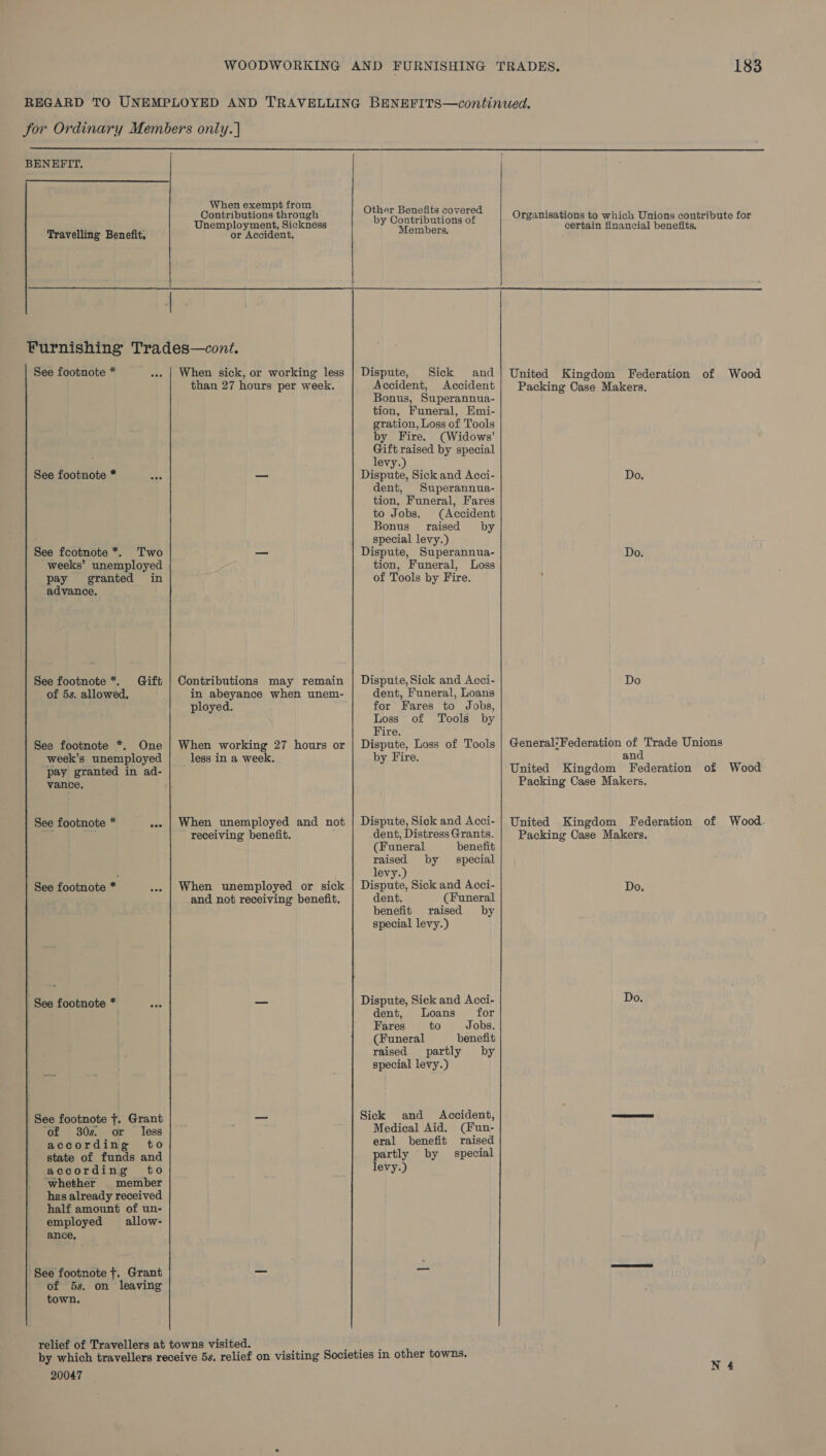  BENEFIT. Travelling Benefit.  When exempt from Contributions through Unemployment, Sickness or Accident. See footnote * See footnote * See fcotnote *. Two weeks’ unemployed pay granted in advance, See footnote *. Gift of 5s. allowed. See footnote *. One week’s unemployed pay granted in ad- vance. See footnote = ite See footnote * | See footnote * See footnote f. Grant ‘of 6030s. or Tess according to state of funds and according to ‘whether member has already received half amount of un- employed allow- ance, ‘See footnote f. Grant of 5s. on leaving town. When sick, or working less than 27 hours per week. Contributions may remain in abeyance when unem- ployed. When working 27 hours or _ less in a week. When unemployed and not ' receiving benefit. When unemployed or sick and not receiving benefit. 20047 Other Benefits covered by Contributions of Members. Dispute, Sick and Accident, Accident Bonus, Superannua- tion, Funeral, Emi- gration, Loss of Tools by Fire. (Widows’ Gift raised by special levy.) Dispute, Sick and Acci- dent, Superannua- tion, Funeral, Fares to Jobs. (Accident Bonus raised by special levy.) Dispute, Superannua- tion, Funeral, Loss of Tools by Fire. Dispute, Sick and Acci- dent, Funeral, Loans for Fares to Jobs, Loss of Tools by Fire. Dispute, Loss of Tools by Fire. Dispute, Sick and Acci- dent, Distress Grants. (Funeral benefit raised by special levy.) Dispute, Sick and Acci- dent. (Funeral benefit raised by special levy.) Dispute, Sick and Acci- dent, Loans for Fares to Jobs. (Funeral benefit raised partly by special levy.) Sick and Accident, Medical Aid. (Fun- eral benefit raised partly by special levy.) Packing Case Makers. Do. Do. and Packing Case Makers. Packing Case Makers.