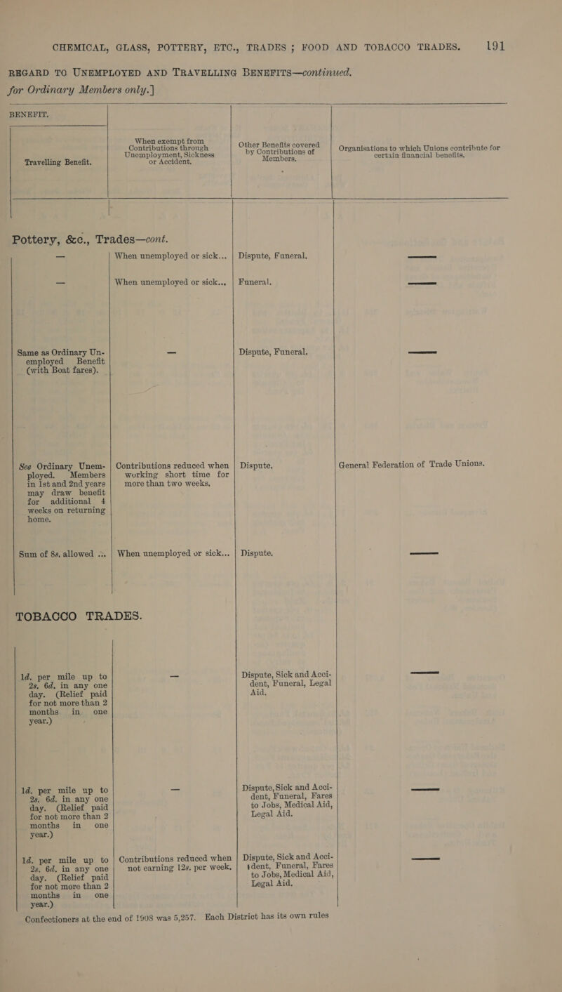 REGARD TO UNEMPLOYED AND TRAVELLING BENEFITS—continued. for Ordinary Members only. |  BENEFIT. When exempt from pers s Other Benefits Rea : : , Alea ah er by C Bone ie palere Organisations to which Unions contribute for wera valli Bonafit. ag Pest Members, certain financial benefits.  Pottery, &amp;c., Trades—cont. — When unemployed or sick... | Dispute, Funeral. — When unemployed or sick.., | Funeral.   Same as Ordinary Un- _ Dispute, Funeral. —s employed Benefit (with Boat fares). See Ordinary Unem- | Contributions reduced when | Dispute. General Federation of Trade Unions. ployed. Members working short time for in lst and 2nd years more than two weeks. may draw benefit for additional 4 weeks on returning home. Sum of 8s, allowed ... | When unemployed or sick... | Dispute. —— TOBACCO TRADES. ld. per mile up to — Dispute, Sick and Acci- — 2s, 6d. in any one dent, Funeral, Legal day. (Relief paid Aid, for not more than 2 months in one year.) 1d. per mile up to — Dispute, Sick and Acci- 2s. 6d. in any one dent, Funeral, Fares day. (Relief paid to Jobs, Medical Aid, for not more than 2 Legal Aid. months in_ one year.) ld. per mile up to | Contributions reduced when Dispute, Sick and Acci- pad Oe. 2s. 6d. in any one not earning 12s, per week, | tdent, Funeral, Fares day. (Relief paid to Jobs, Medical Aid, for not more than 2 Legal Aid, months in one year.) Confectioners at the end of 1908 was 5,257. Each District has its own rules