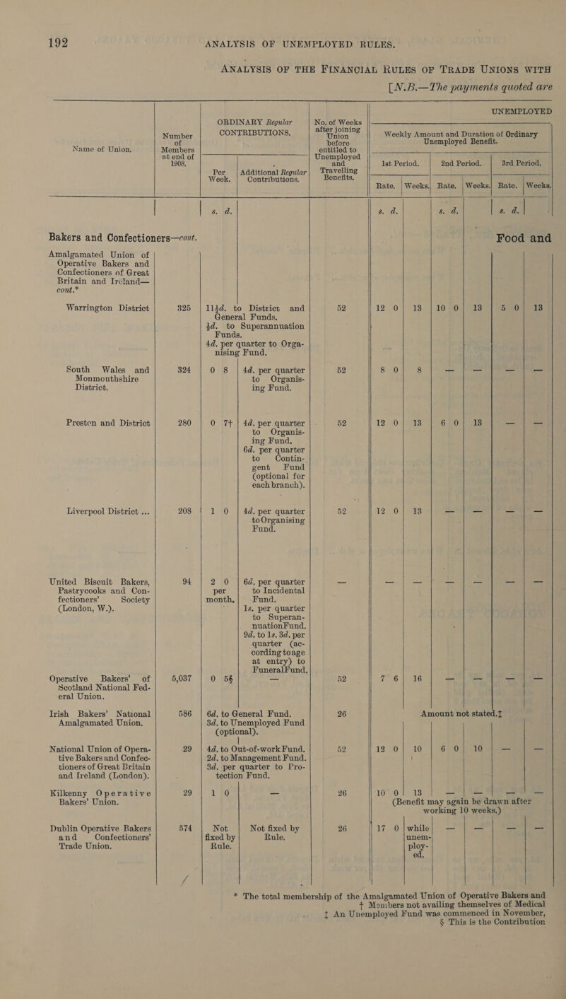  Name of Union.  Number Members at end of 1908, Amalgamated Union of Operative Bakers and Confectioners of Great Britain and Ircland— cont.* Warrington District South Wales and Monmouthshire District. Preston and District Liverpool District ... United Biscuit Bakers, Pastrycooks and Con- fectioners’ Society (London, W.). Operative Bakers’ of Scotland National Fed- eral Union. Irish Bakers’ National Amalgamated Union, National Union of Opera- tive Bakers and Confec- tioners of Great Britain and [reland (London). Kilkenny Operative Bakers’ Union. Dublin Operative Bakers and Confectioners’ Trade Union.   325 324 280 208 94 5,037 586 29 29 574 ORDINARY Regular CONTRIBUTIONS,  Per Week. Contributions, | 8. d. 113d. to District General Funds. 3d. to Superannuation Funds. 4d. per quarter to Orga- nising Fund. and  0 8 | 4d. per quarter to Organis- ing Fund. 4d. per quarter to Organis- ing Fund. 6d. per quarter to Contin- gent Fund (optional for each branch). 4d. per quarter to Organising Fund. 2 40 per month, 6é. per quarter to Incidental Fund. ls. per quarter to Superan- 9d. to 1s. 3d. per quarter (ac- cording toage at entry) to 0 5g  6d. to General Fund. 3d.to Unemployed Fund (optional). 4d. to Out-of-work Fund. 2d. to Management Fund. 3d. per quarter to Pro- tection Fund.  1 }0 — Not Not fixed by fixed by Rule. Rule.     No. of Weeks after joining Union before entitled to Unemployed an Travelling Benefits.  52 52 52 UNEMPLOYED   26 or bo 26              Ist Period. 2nd Period. 3rd Period. Rate. | Weeks.| Rate. | Weeks.| Rate. | Weeks. S. id. 8. da. | &amp;. a. | Food and 12 0} -13 ) LO ai0mi ears HO aS 8 0 8 —_ —_ as = 12 O07) 12 67.041 38 —_ — 122 Oni) ales — _— _— —_ i, AO oad — — — — Amount not stated.{ 12 BON TO 6) eeLe — — 10 One ts — —~ — — (Benefit may again be drawn after working 10 weeks.) 17 0 | while — — — — unem- ploy- ed. 