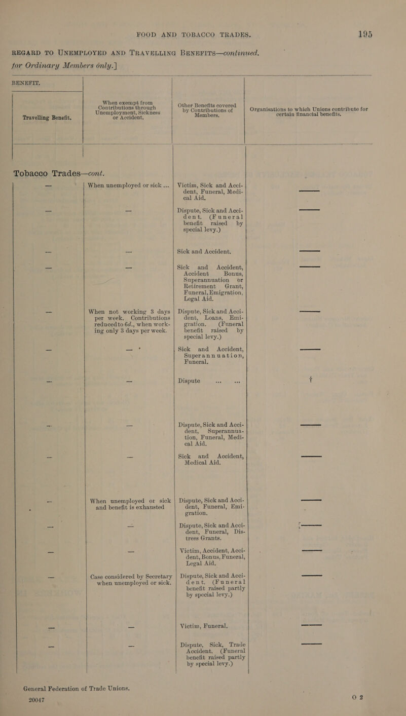 for Ordinary Members only. |  BENEFIT, When exempt from Contributions through Unemployment, Sickness Travelling Benefit. or Accident, Ba Other Benefits covered by Contributions of Members, Organisations to which Unions contribute for certain financial benefits.  Tobacco Trades—cont. be and benefit is exhausted General Federation of Trade Unions. 20047 Victim, Sick and Acci- dent, Funeral, Medi- cal Aid. Dispute, Sick and Acci- dent. (Funeral benefit raised by special levy.) Sick and Accident. Sick and Accident, Accident Bonus, Superannuation or Retirement Grant, Funeral, Emigration. Legal Aid. Dispute, Sick and Acci- dent, Loans, Hmi- gration. (Funeral benefit raised by special levy.) Sick and Accident, Superannuation, Funeral. Dispute Dispute, Sick and Acci- dent, Superannua- tion, Funeral, Medi- cal Aid. Sick and Accident, Medical Aid. Dispute, Sick and Acci- dent, Funeral, Emi- gration. Dispute, Sick and Acci- dent, Funeral, Dis- tress Grants. Victim, Accident, Acci- dent, Bonus, Funeral, Legal Aid. Dispute, Sick and Acci- dent. (Funeral benefit raised partly by special levy.) Victim, Funeral. Dispute, Sick, Trade Accident. (Funeral benefit raised partly by special levy.)