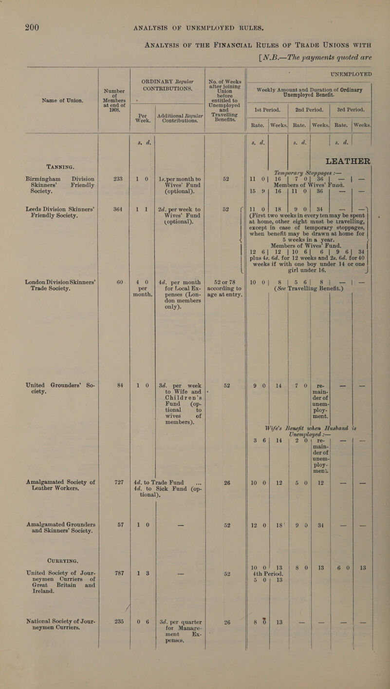 [N.B.—The payments quoted are       Neer 0 Name of Union. Members at end of 1908. TANNING. Birmingham __ Division 233 Skinners’ Friendly Society. Leeds Division Skinners’ 364 Friendly Society. London Division Skinners’ 60 Trade Society. United Grounders’ So- 84 ciety. Amalgamated Society of 727 Leather Workers. Amalgamated Grounders 57 and Skinners’ Society. CURRYING. United Society of Jour- 787 neymen Curriers of Great Britain and Ireland. neymen Curriers.      UNEMPLOYED                      ORDINARY Regular No. of Weeks CONTRIBUTIONS. eroreing Weekly Amount and Duration of Ordinary before Unemployed Benefit. ¢ entitled to ’ Unemployed and Ist Period. 2nd Period. 3rd Period. Per | Additional Regular| Travelling i Week. Contributions. Benefits. Rate. | Weeks.| Rate. | Weeks.) Rate. | Weeks. 8 da, 8. d. 8. d. | Shs | LEATHER Temporary POP neeety — 1 0 | 1s,per month to 52 11 0| 16 | % Off 336 S]e = pee Wives’ Fund Members of Wives’ Fuad. (optional). 16.659) Ue aaldl” SOR Pass —_ — 1 1 | 2d. per week to 52 LL Oa eas 9. O80 34 — —) Wives’ Fund (First two weeks in every ten may be aay (optional). | at home, other eight must be travelling, except in case of temporary stoppages, | wher benefit may be drawn at home for 5 weeks in a year. Members of Wives’ Fund. ide lis 6) 9 1 lone peceel 9 6] | plus 4s. 6d. for 12 weeks , 2s. 6d. hd 0 ||| weeks if with one boy under 14 or one IL girl under 16. 4 0 | 4d. per month 52 or 78 10 FOu es 5 6 per for Local Ex- | according to (See Travelling Beteee &gt; month. penses (Lon- | age at entry. don members only). 1 0 | 8d. per week 52 9 FO 4 7 O} re- _ — to Wife and | main- Children’s der of Fund (op- unem- tional to ploy- wives of ment. members). Wife's Benefit when Husband is Unemployed :— 3. 6/ 14 2 OF re- _ — main- der of unem- ploy- mens. 4d, to Trade Fund et 26 TOON eel, Bb SO0R 2 — — 4d. to Sick Fund (op- tional), 120 — 52 12 00}5 18:0 oan aes — —_ 10&gt; On 13 S00) ae § 0 eds 1 es — 52 4th Period. 5 O83 for Manayre- ment Eix- penses,   