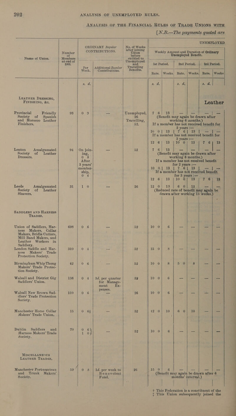 Name of Union. LEATHER DRESSING, FINISHING, &amp;c. Provincial Friendly Society of Spanish and Morocco Leather Finishers. Lenton Amalgamated Society of Leather Dressers. Leeds Amalgamated Society of Leather Shavers, SADDLERY AND HARNESS TRADES. Union of Saddlers, Har- ness Makers, Collar Makers, Bridle Cutters, Mill Band Makers, and Leather Workers in Saddlery. London Saddle and Har- ness Makers’ Trade Protection Society. Birmingham Whip Thong Makers’ Trade Protec- tion Society. Walsall and District Gig Saddlers’ Union. Walsall New Brown Sad- dlers’ Trade Protection Society. Manchester Horse Collar Makers’ Trade Union. Dublin Saddlers and Harness Makers’ Trade society. MISCELLANEOUS LEATHER TRADES, Manchester Portmanteau Society.    Number of Members at end of 1908. 94 31 698 310 42 136 110 15 70     Per Week. Contributions,  On join- ing, After 3 years’ member- ship, 0 6 oO D&gt; Ni     3d. per quarter for Manage- ment Ex- penses. 1d. per week to Fund.   No. of Weeks Union before entitled to an Travelling Benefits, Unemployed, 26 Travelling, 52. 26 52 52 26 52 26 [N.B.—The payments quoted are UNEMPLOYED  Weekly Amount and Duration of Ordinary Unemployed Benefit.       Ist Period. 2nd Period. 3rd Period. Rate. |Weeks.| Rate. | Weeks.) Rate. | Weeks ahs %. di 3. a | Leather 26 13 — — — | =   (Benefit may again be drawn after working 6 months.) If a memher has not received benefit for 2 years :-— 10 0] 13 [7 (6) ieee If a member has not received benefit for 3 years :— 12-6 | 43 9°20. SOR ats a 6713      a Onna (Benefit may again be drawn after working 6 months.) If a member has not received benefit for 2 years :— 10 Of 13 | 7 @| 13 | — | — If a member his not received benefit for 3 years :— 12 6 13 4 10 [ORs | f 61 12  12) S04 set3 6” OF se _ _— (Reduced rate of benefit may again be drawn after working 13 weeks.)     10 0] 6 = eee er a= 1b 0} 38 == tae eee 10 6| 8 | SiGaieEs ares, Se 10 o| 6 _~ ae ee 10 0] 6 — ij) = 2. i [2 SOR ae 6 Qa 18 — — 10 0! 6.) .—))) See  tb 0 6 — — = = months’ interval.) re am Fas + This Federation is a constituent of the + This Union subsequently joined the 