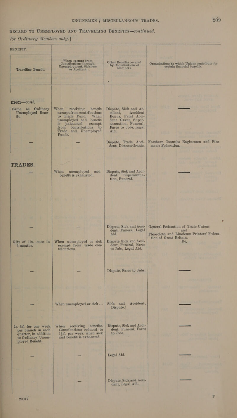 — for Ordinary Members only.) BENEFIT. When exempt from Contributions through Unemployment, Sickness Other Benefits covered by Contributions of Organisations to which Unions contribute for certain financial benefits.  men—cont. Same as Ordinary | When receiving benefit | Dispute, Sick and Ac- — exempt from contributions cident, Accident Unemployed Bene- fit. to Trade Fund. When unemployed and _ benefit is ‘exhausted exempt annuation, Funeral, from contributions to Fares to Jobs, Legal Trade and Unemployed Aid. Funds. Bonus, Fatal Acci- dent Grant, Super- Dispute. Trade Acci- | Northern Counties Enginemen and Fire- dent, Distress Grants. | men’s Federation. TRADES. — When unemployed and | Dispute, Sick and Acci- Se benefit is exhausted. dent, Superannua- tion, Funeral. = — Dispute, Sick and Acci- | General Federation of Trade Unions dent, Funeral, Legal and Aid, Floorcloth and Linoleum Printers’ Federa- _ | tion of Great Britain. Gift of 10s. once in | When unemployed or sick | Dispute, Sick and Acci- Do. 6 months. exempt from trade con- dent, Funeral, Fares tributions. to Jobs, Legal Aid. — _— Dispute, Fares to Jobs. ———s _- When unemployed or sick... | Sick and Accident, ess Dispute.' 2s. 6d. for one week | When receiving benefits. | Dispute, Sick and Acci- Sa per branch in each quarter, in addition to Ordinary Unem- ployed Benefit. 20047 Contributions reduced to 14d. per week when sick and benefit is exhausted. dent, Funeral, Fares to Jobs. Legal Aid. Dispute, Sick and Acci- dent, Legal Aid.