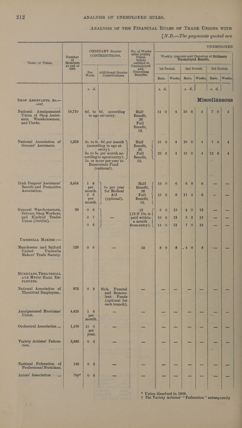  Name of Union,  SHop ASSISTANTS, &amp;c.— cont, National Amalgamated Union of Shop Assist- ants, Warehousemen, and Clerks, National Association of Grocers’ Assistants. Irish Drapers’ Assistants’ Benefit and Protective Association. General Warehousemen, Drivers, Shop Workers, and Kindred Trades Union (Dublin). UMBRELLA MAKERS :— Manchester and Salford United Umbrella Makers’ Trade Society. MUSICIANS, THEATRICAL AND Music HALL Em- PLOYEES, National Association of Theatrical Employees, Amalgamated Musicians’ Union. Orchestral Association ... Variety Artistes’ Federa- tion. National Federation of Professional Musicians. Actors’ Association  ORDINARY Regular  Number CONTRIBUTIONS. fe) Members at end of 1908. Per Additional Regular Week. Contributions. 19,710 | 6d. to 9d. according to age atl entry. 1,259 | 2s. to 3s. 6d. per month ) (according to age at entry). 3s. to 5s. per month ac- cording to ageatentry). 5s. or more per year to Benevolent Fund (optional). 3,454 1556 per 6s. per year month, for Medical 2 6 Aid per (optional), month, | } 38 ORIG ] Ome. ( _ 0) 8 aay 128 0 6 — 972 0 2 | Sick, Funeral and Benevo- lent Funds (optional for each branch). 4,425 Leo _ per month, 1,470 | 15 0 —_ per year. 3,863 0 6 oo 146 0 3 _ 700* | 0 6 _   No. of Weeks after joining Union before entitled to Unemployed and Travelling Benefits.  Half Benefit, 26 Full Benefit, 52. Half Benefit, 26 em) Full Benefit, 52. Half [ Benefit, | 26 Full Benefit, | 52 ae 52 (18 if 10s. is | paid within &lt; amonth | fromentry). | 52      [NV.B.—The payments quoted are UNEMPLOYED Weekly Amount and Duration of Ordinary Unemployed Benefit.    1st Period. 2nd Period. 3rd Period. Rate. | Weeks.) Rate. | Weeks.) Rate. | Weeks. 8. da. a 4. | ie: a.| Miscellaneous 14 0 4 ;}10 0 4 JO 4 15 0 4 | 10 0 4 7 6 4 22 6 4 10 0 6 6 8 6 15 0 6 | 11 4 6 - ao 8 0; 13 4 0] 13 — ps 10 6} 13 5: 4344 213 _— —_ 14 0) 138 7 Oly ais _ _ het) 8.274 40 8 _ — 